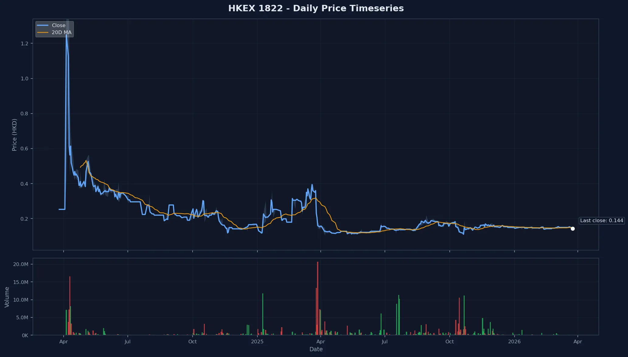 HKEX 1822 Price Chart