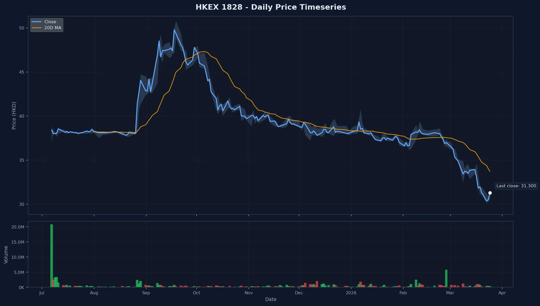 HKEX 1828 Price Chart
