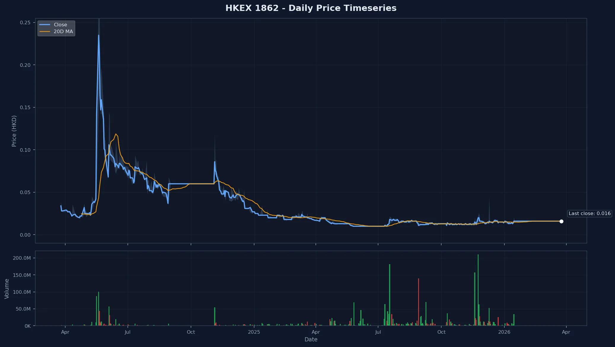 HKEX 1862 Price Chart