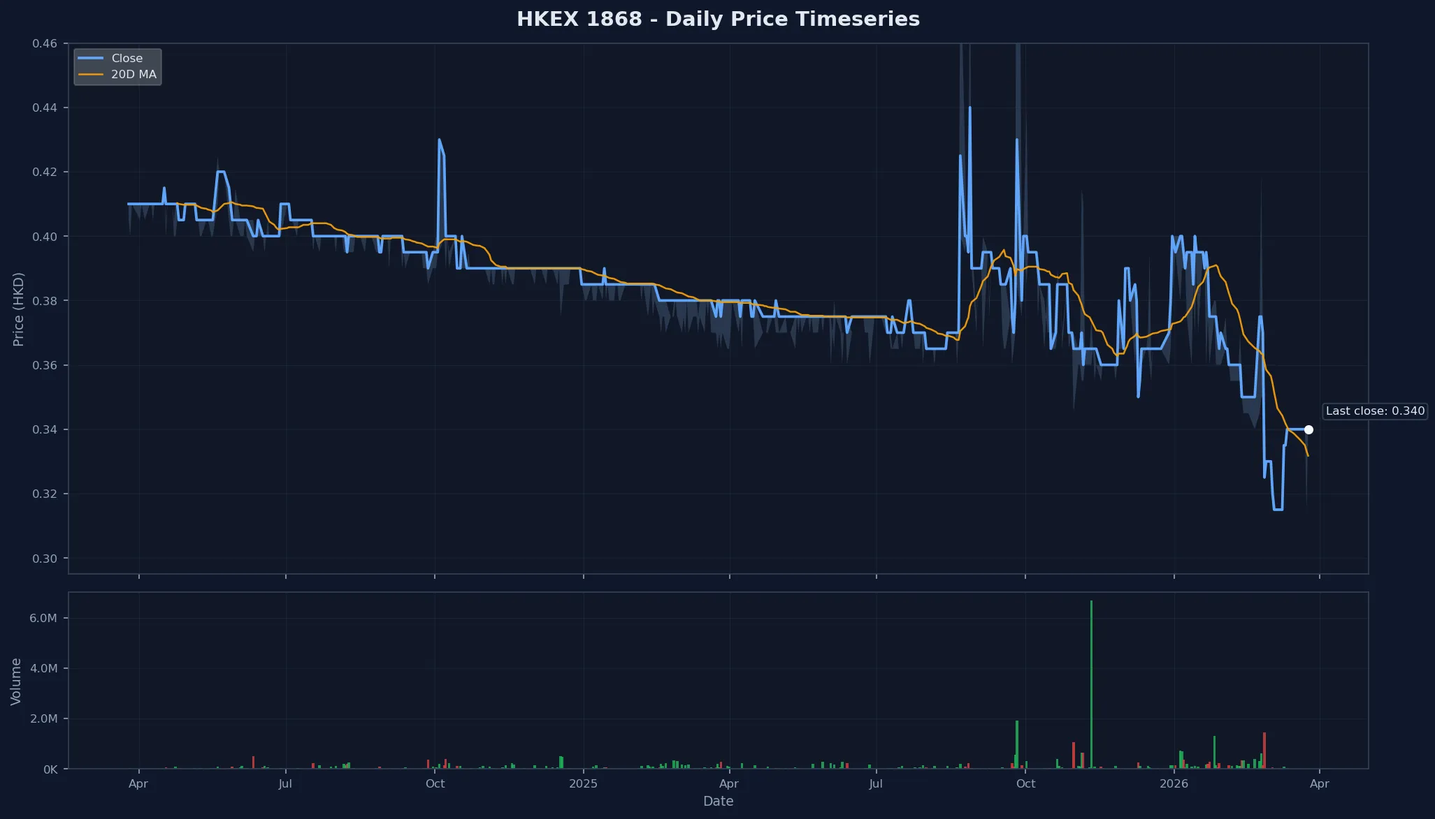 HKEX 1868 Price Chart
