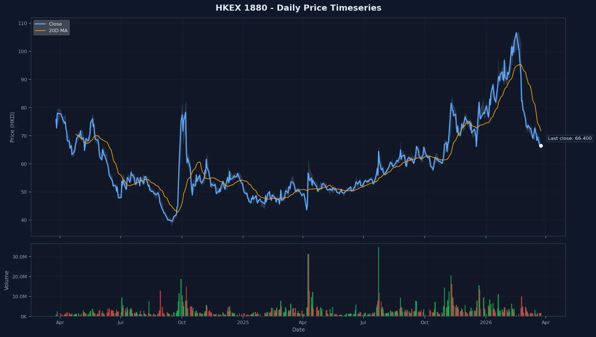 HKEX 1880 Price Chart