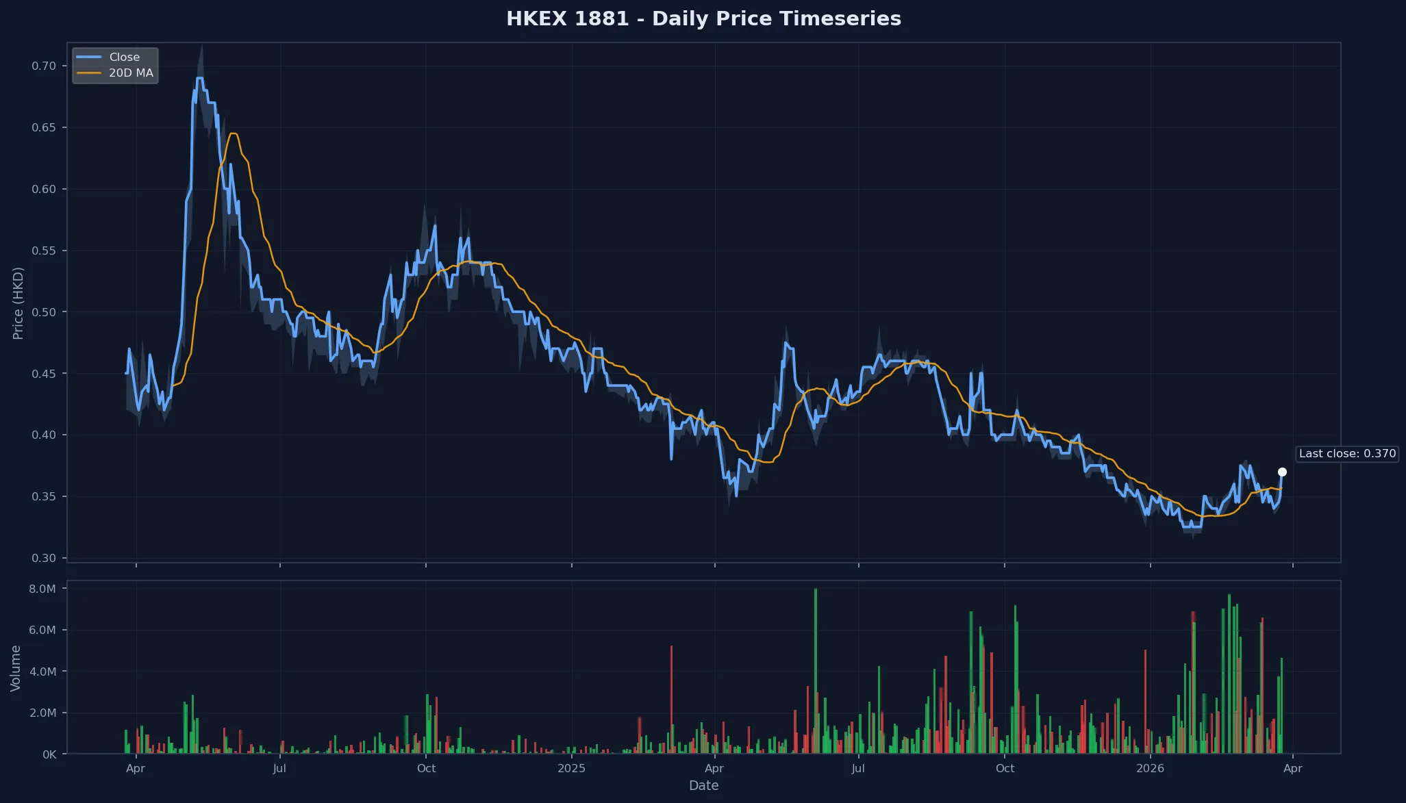 HKEX 1881 Price Chart