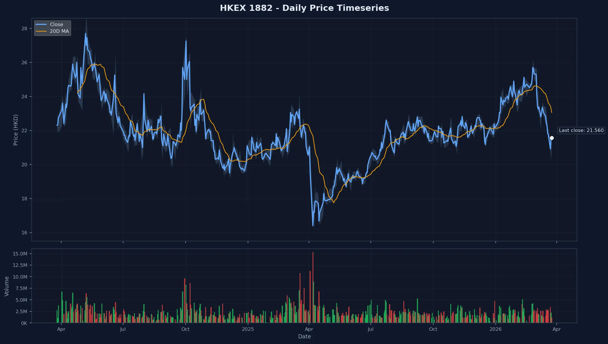 HKEX 1882 Price Chart