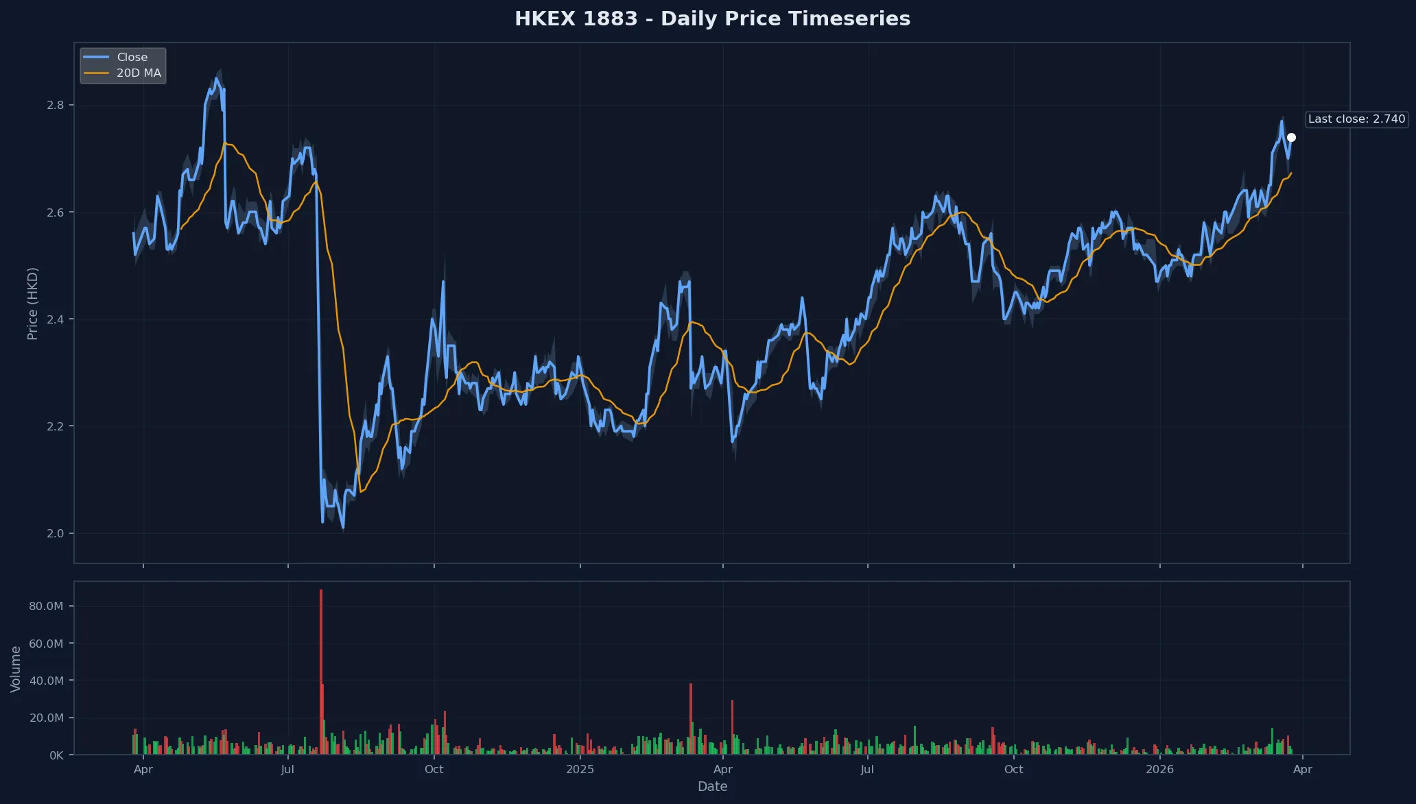 HKEX 1883 Price Chart