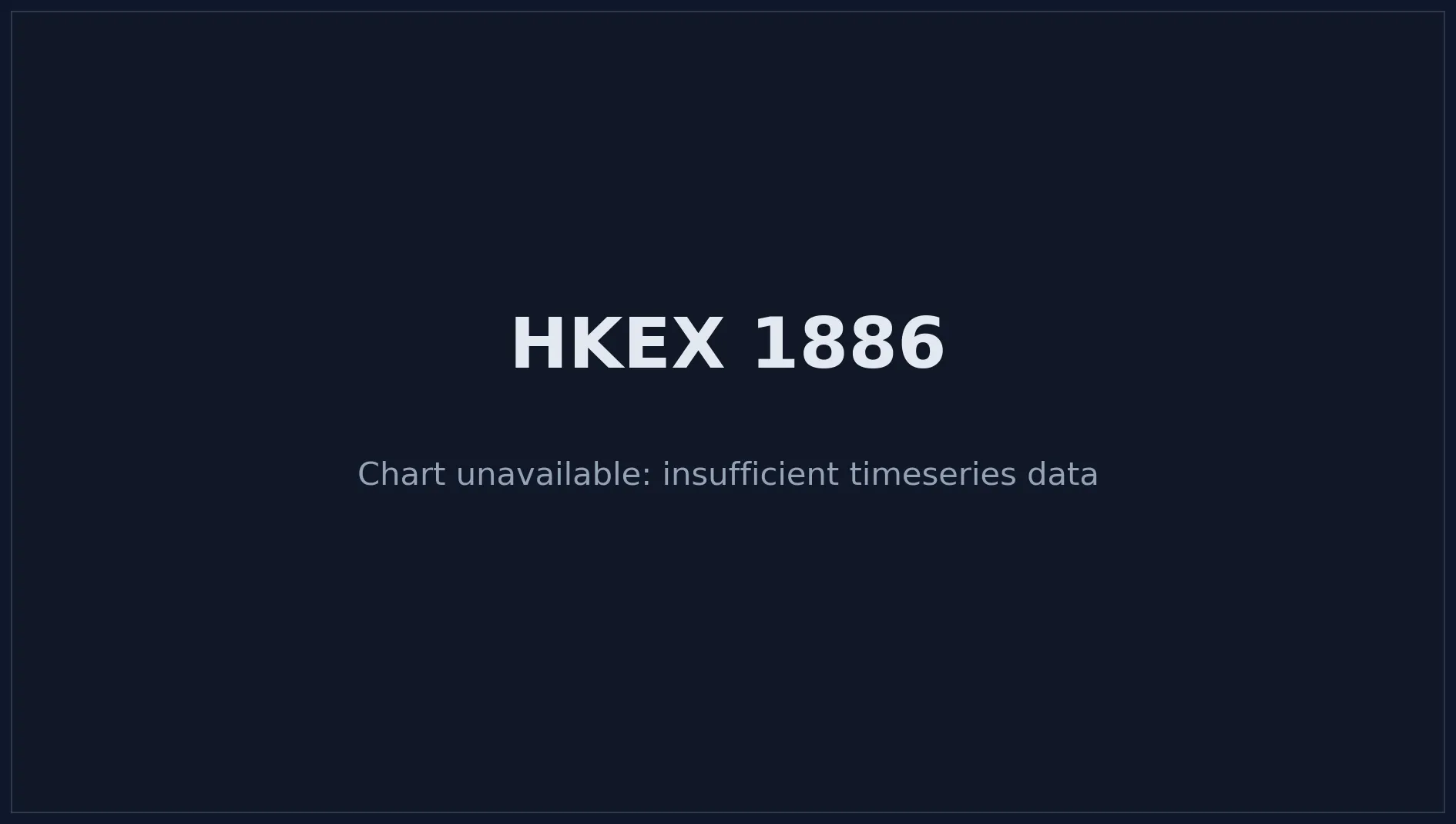 HKEX 1886 Price Chart