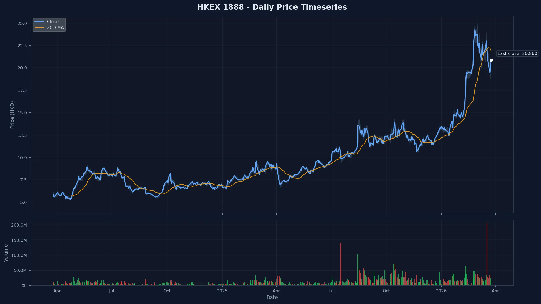 HKEX 1888 Price Chart