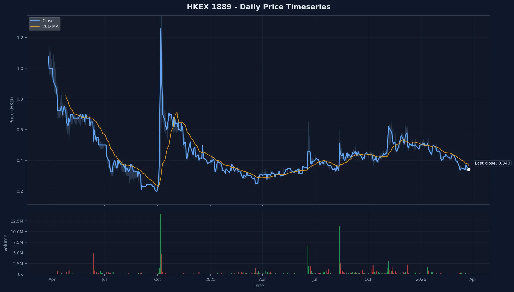 HKEX 1889 Price Chart