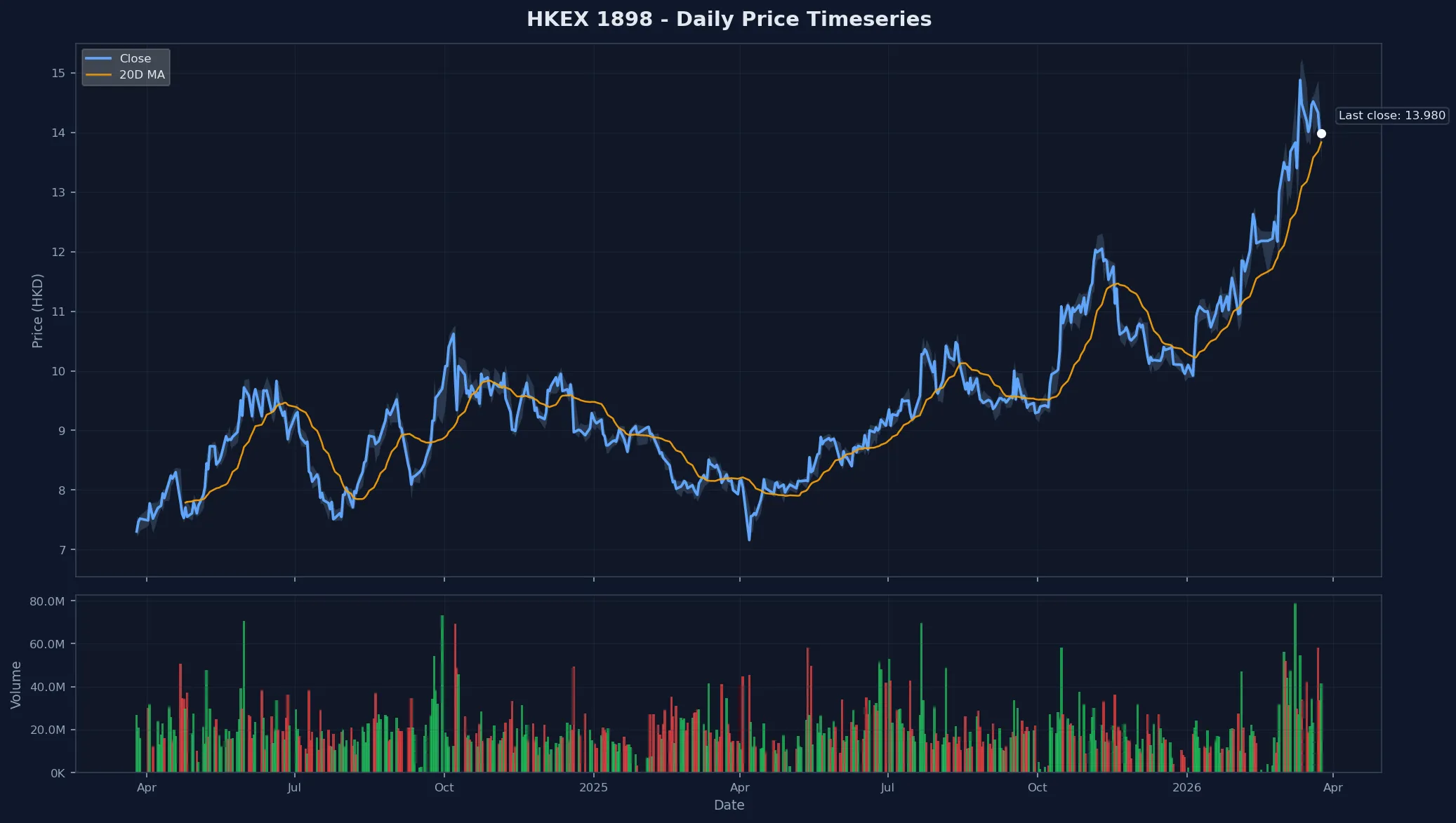HKEX 1898 Price Chart