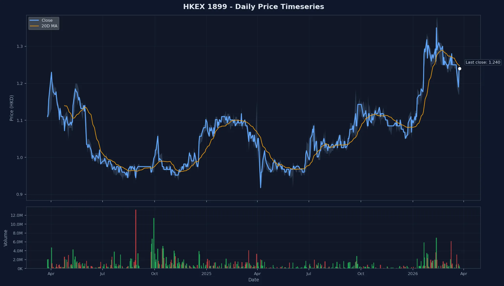 HKEX 1899 Price Chart