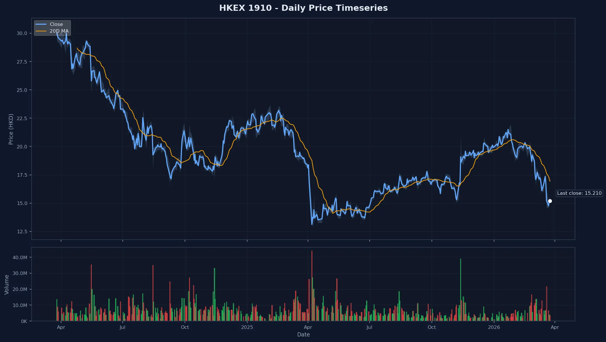 HKEX 1910 Price Chart