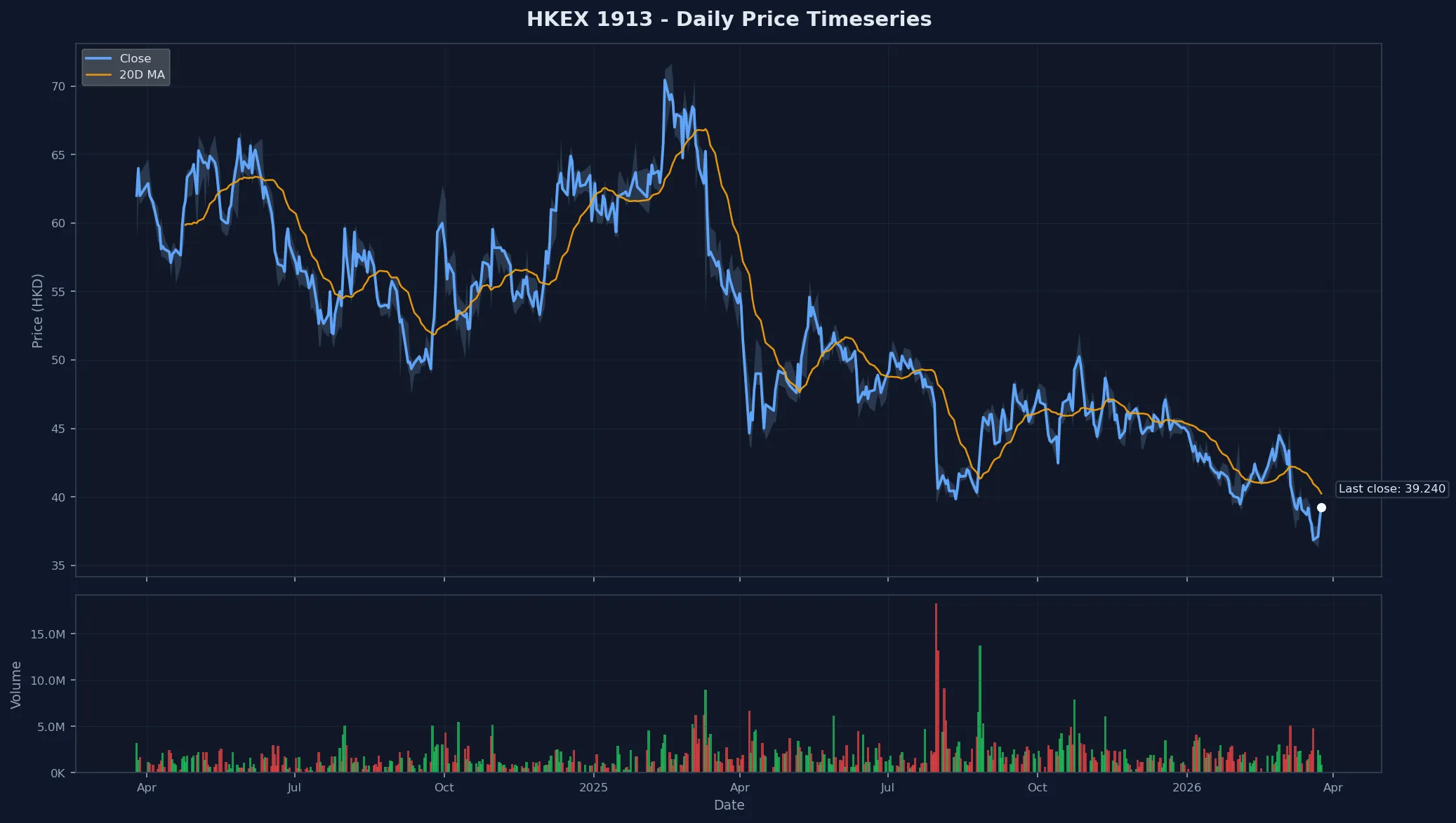 HKEX 1913 Price Chart