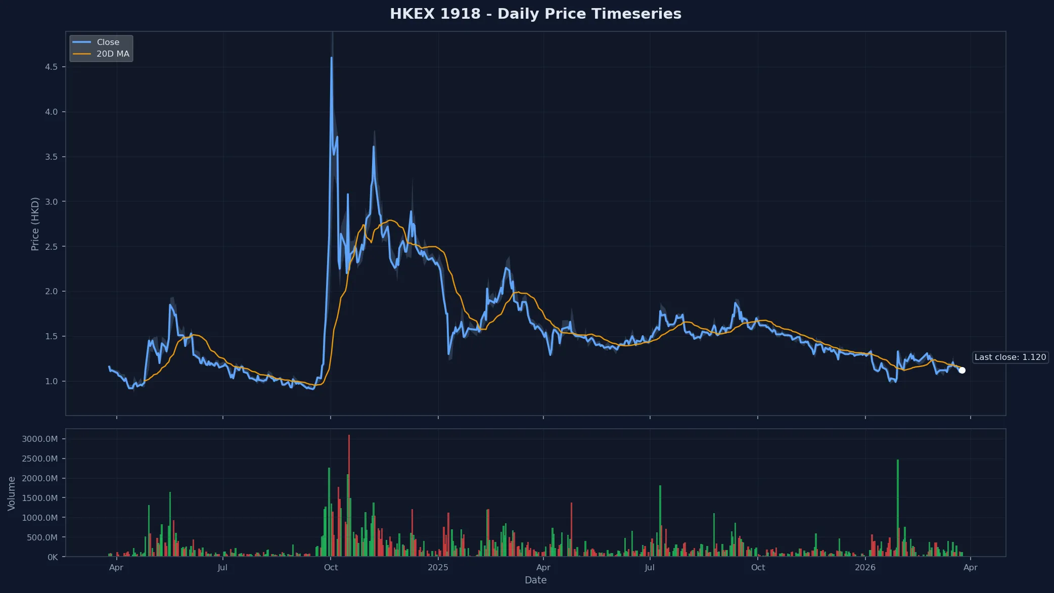 HKEX 1918 Price Chart