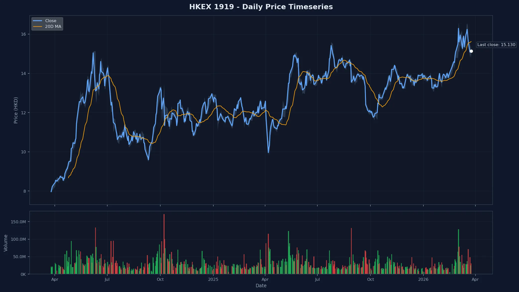 HKEX 1919 Price Chart