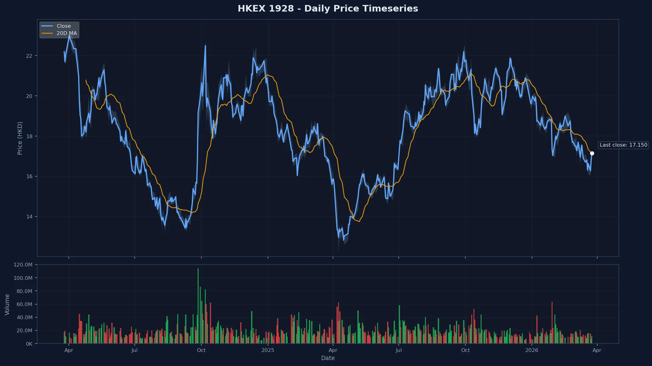 HKEX 1928 Price Chart