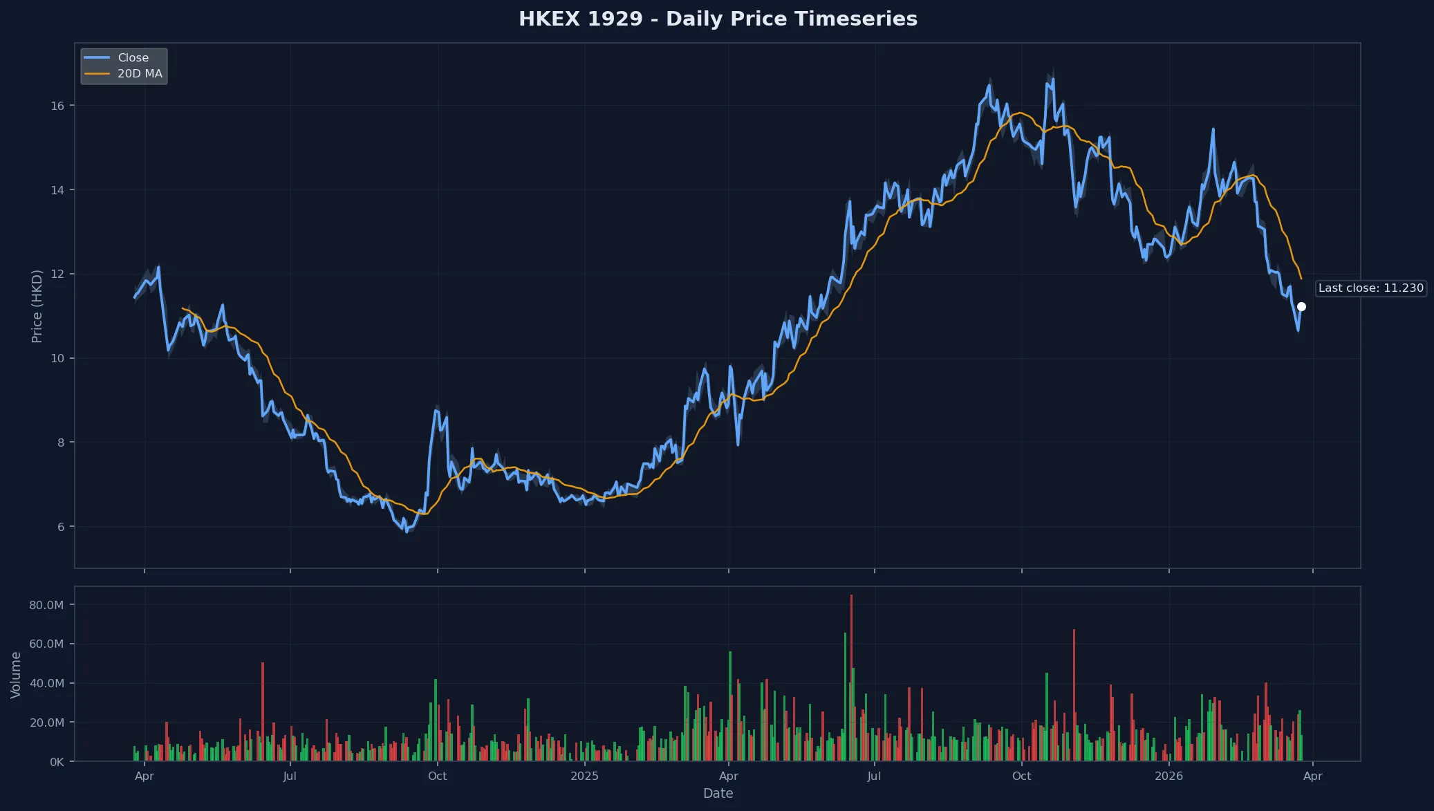 HKEX 1929 Price Chart