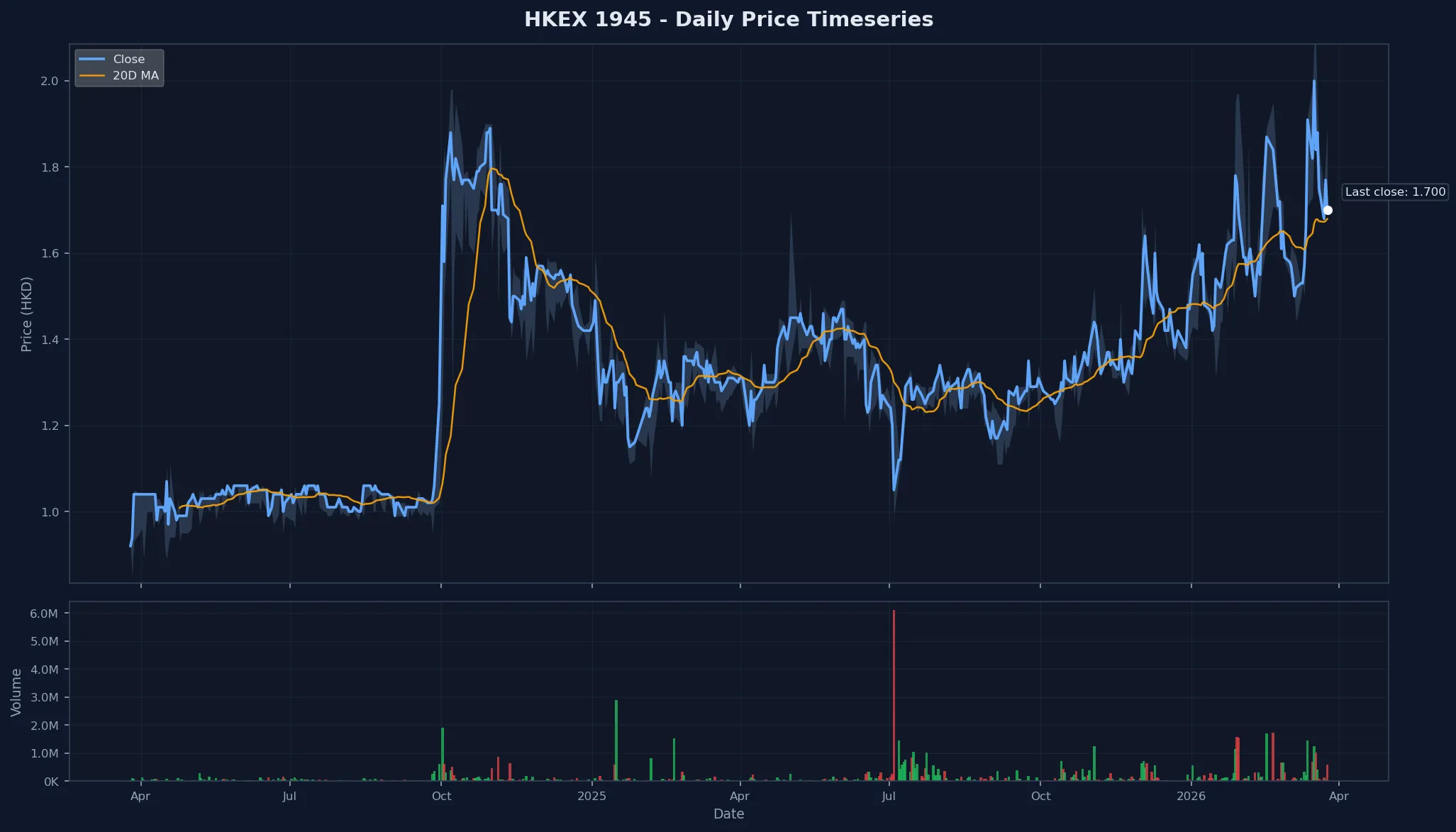 HKEX 1945 Price Chart