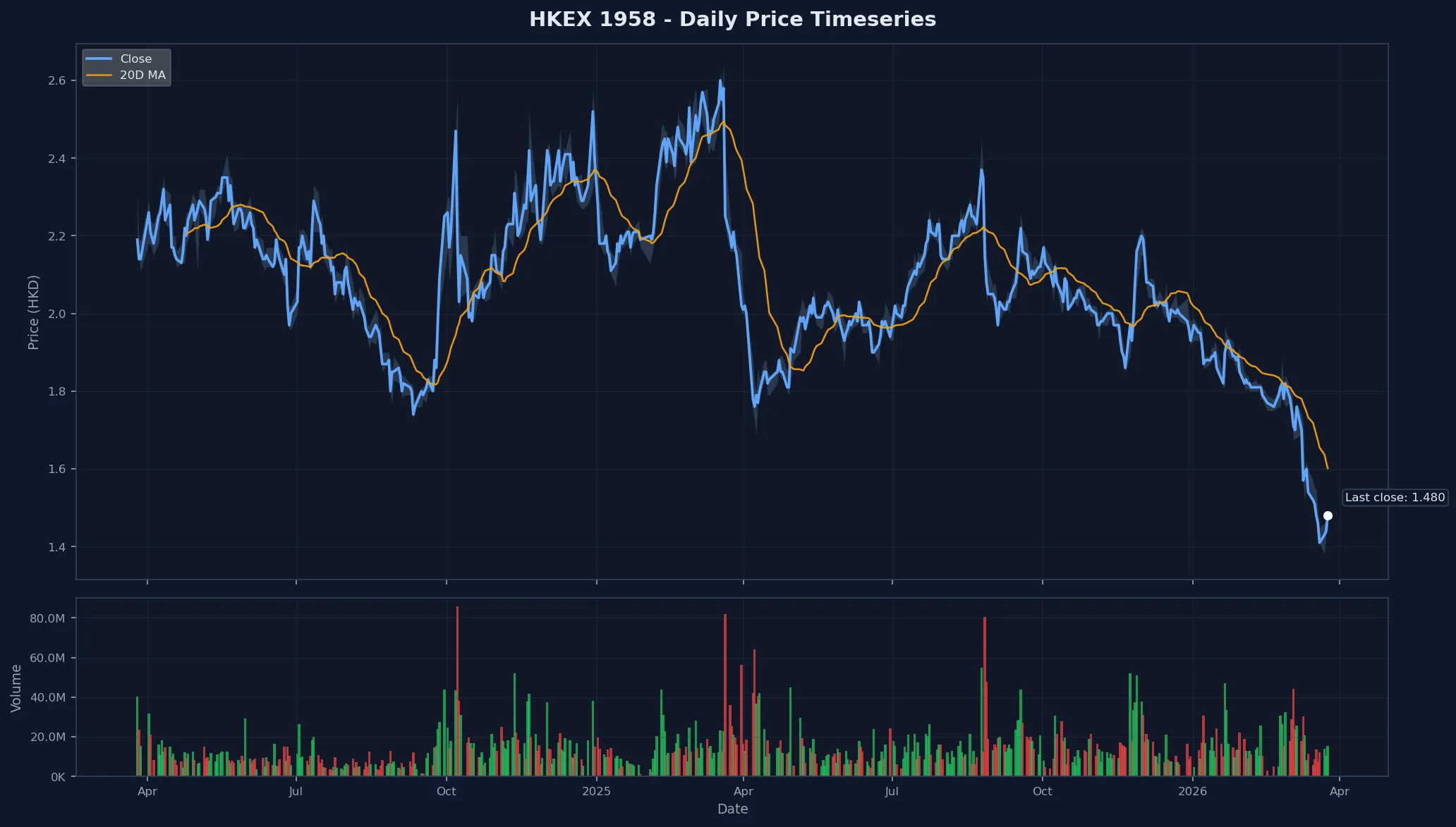 HKEX 1958 Price Chart