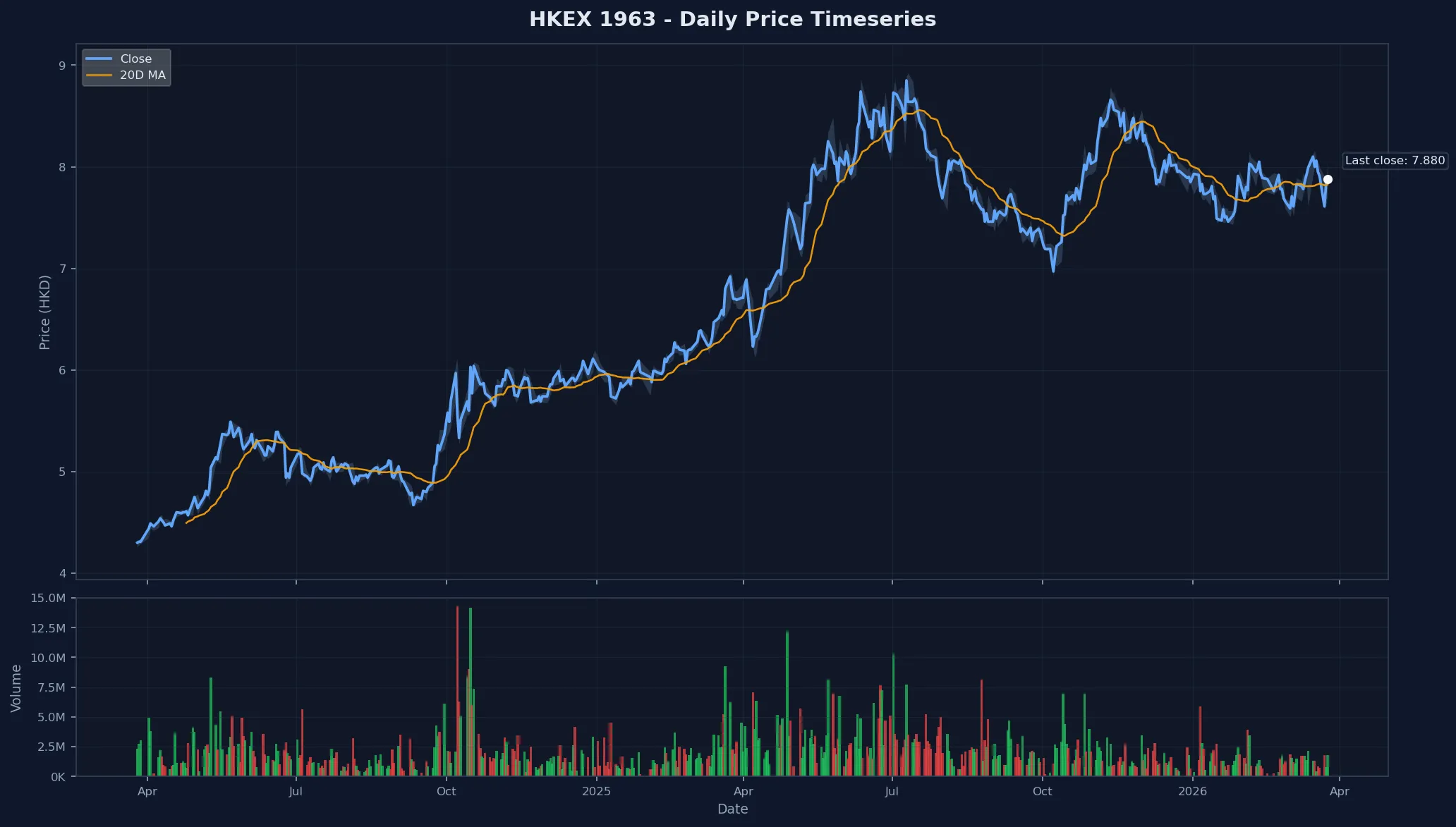 HKEX 1963 Price Chart
