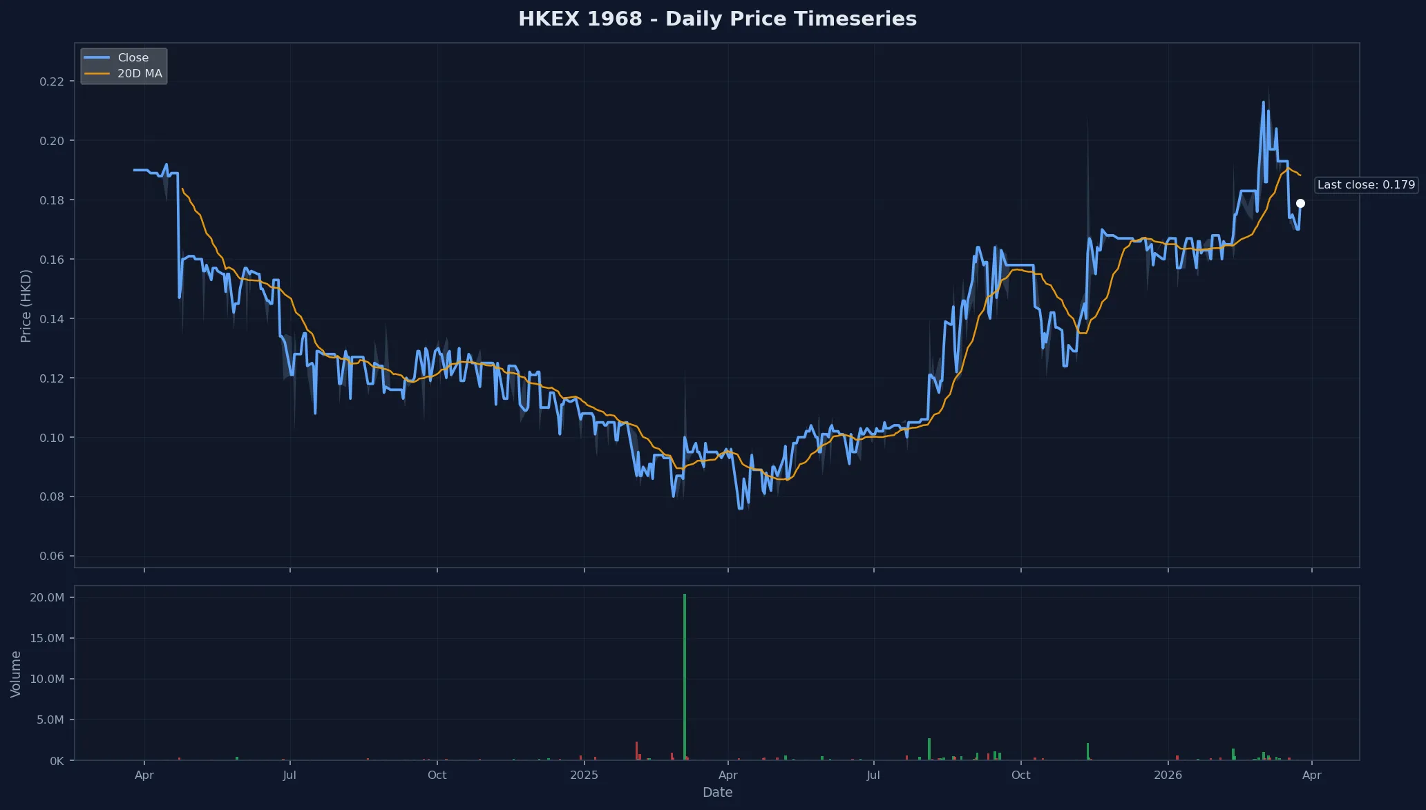 HKEX 1968 Price Chart