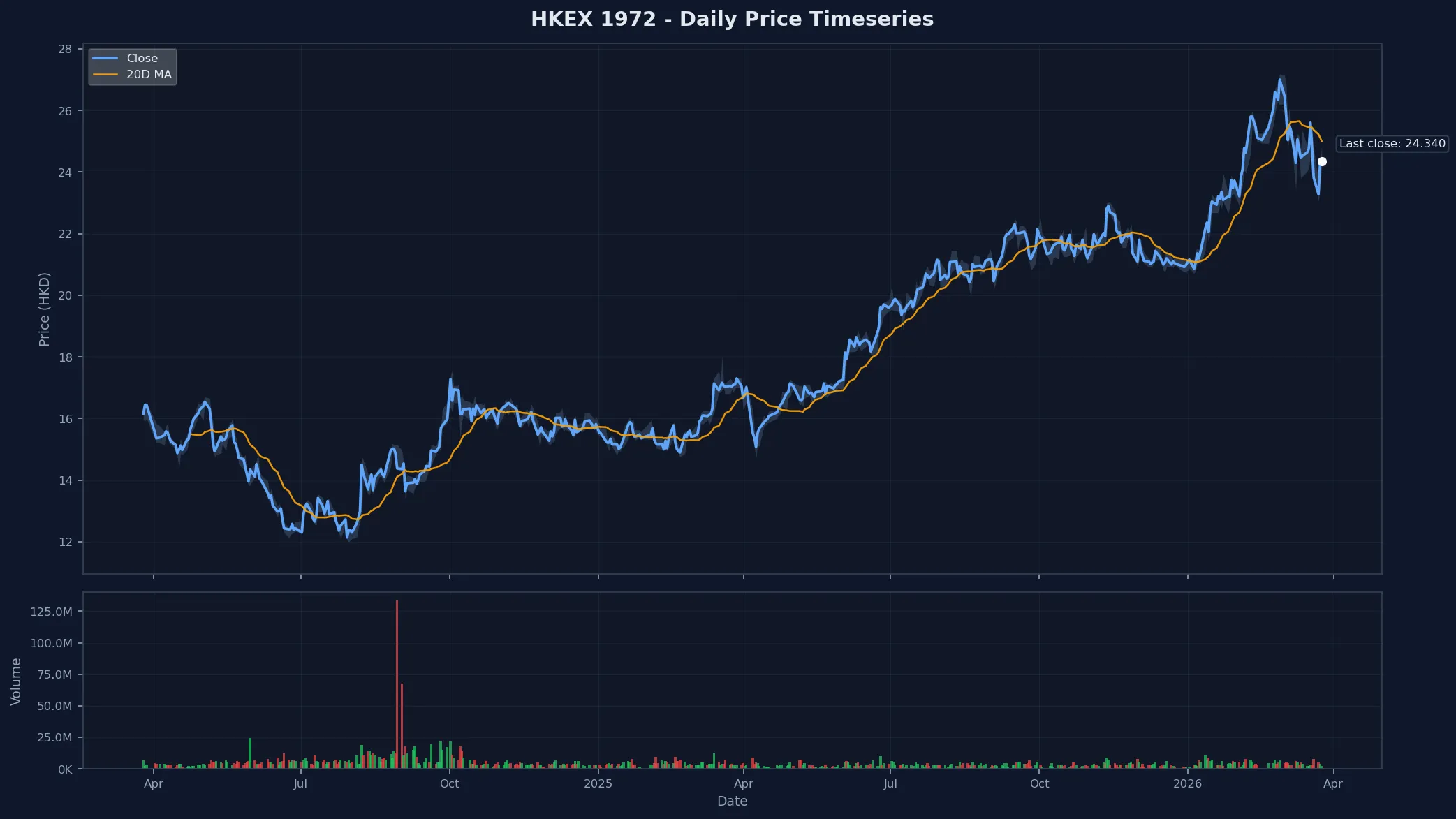 HKEX 1972 Price Chart