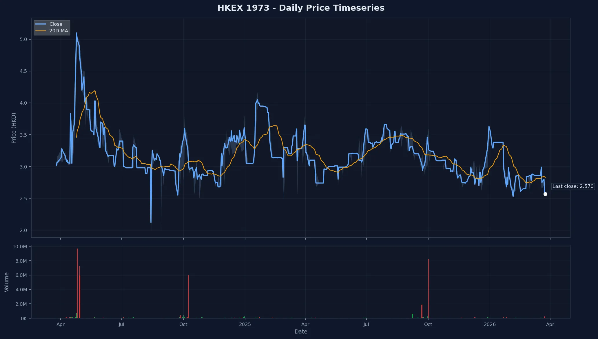 HKEX 1973 Price Chart