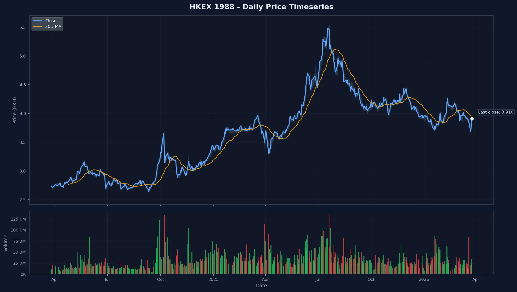 HKEX 1988 Price Chart