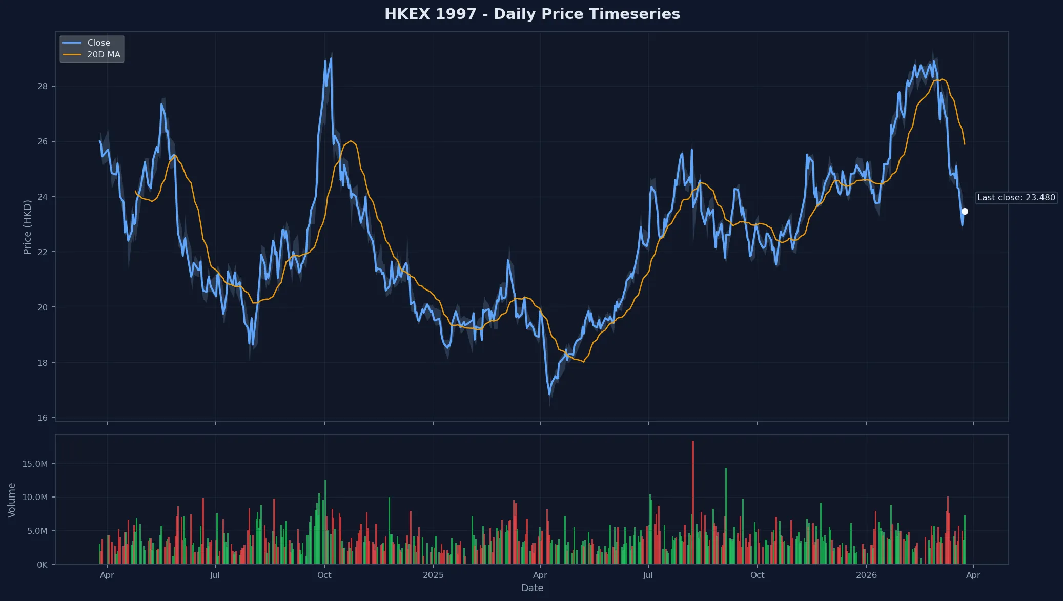 HKEX 1997 Price Chart