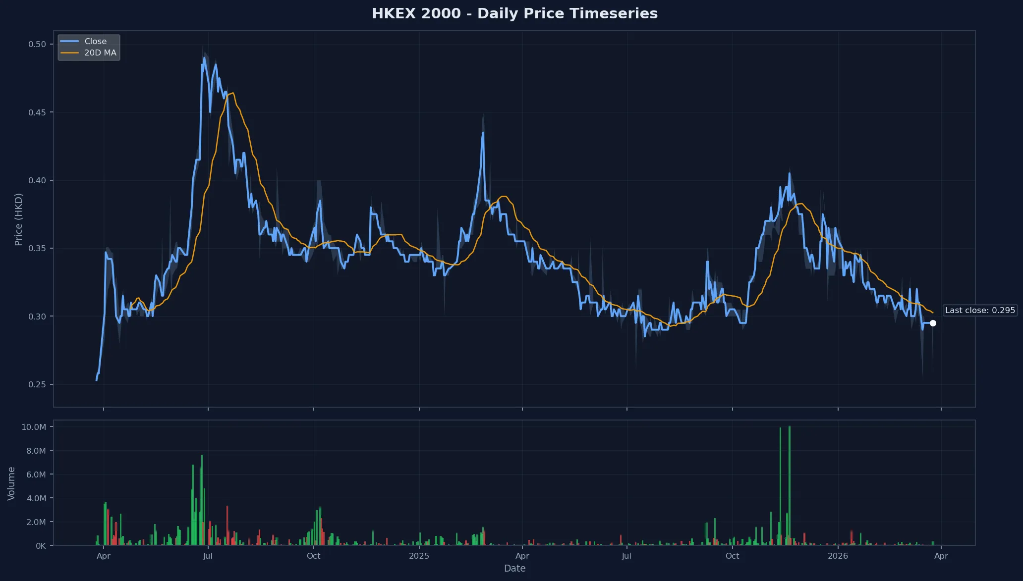 HKEX 2000 Price Chart