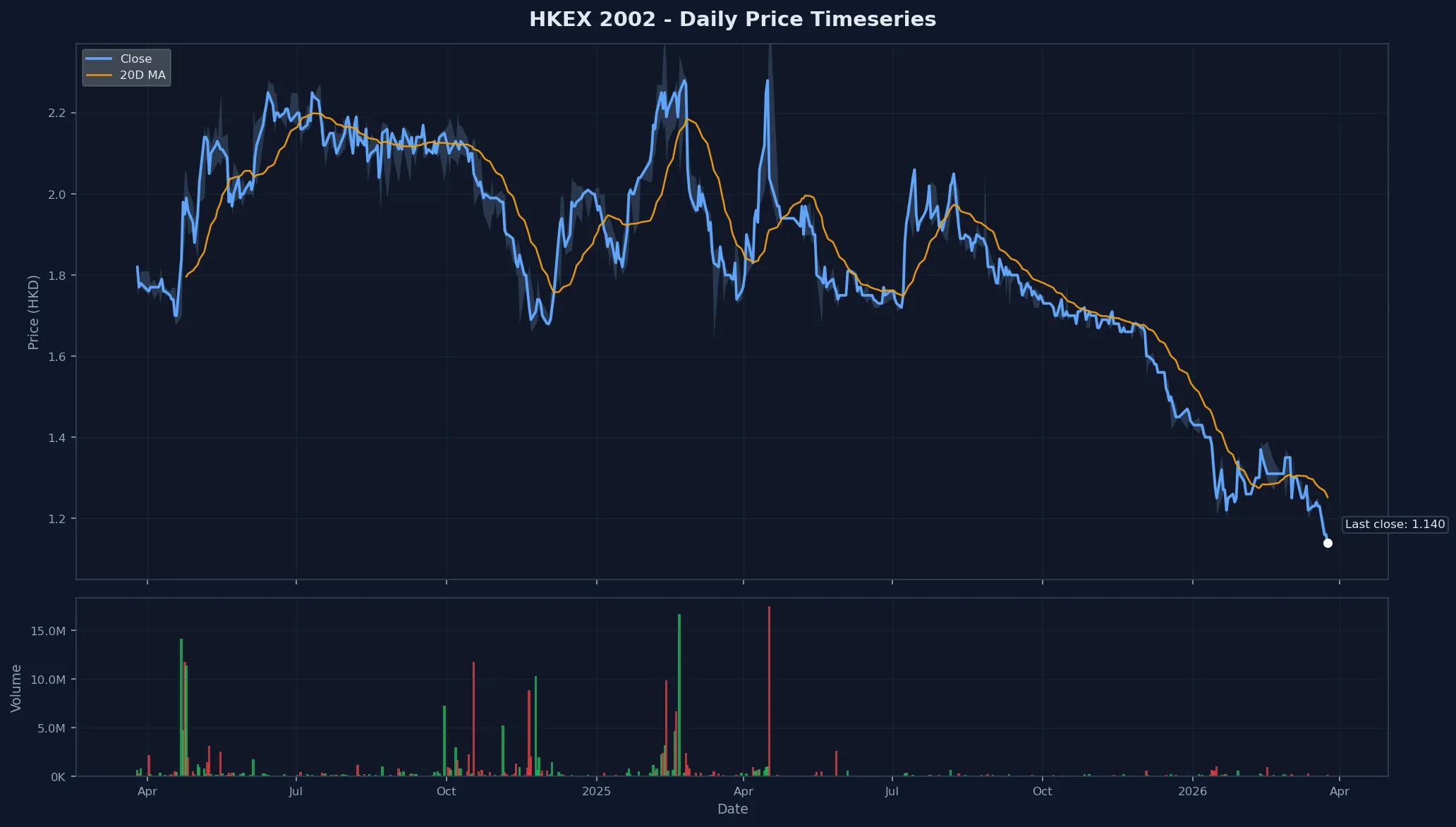HKEX 2002 Price Chart