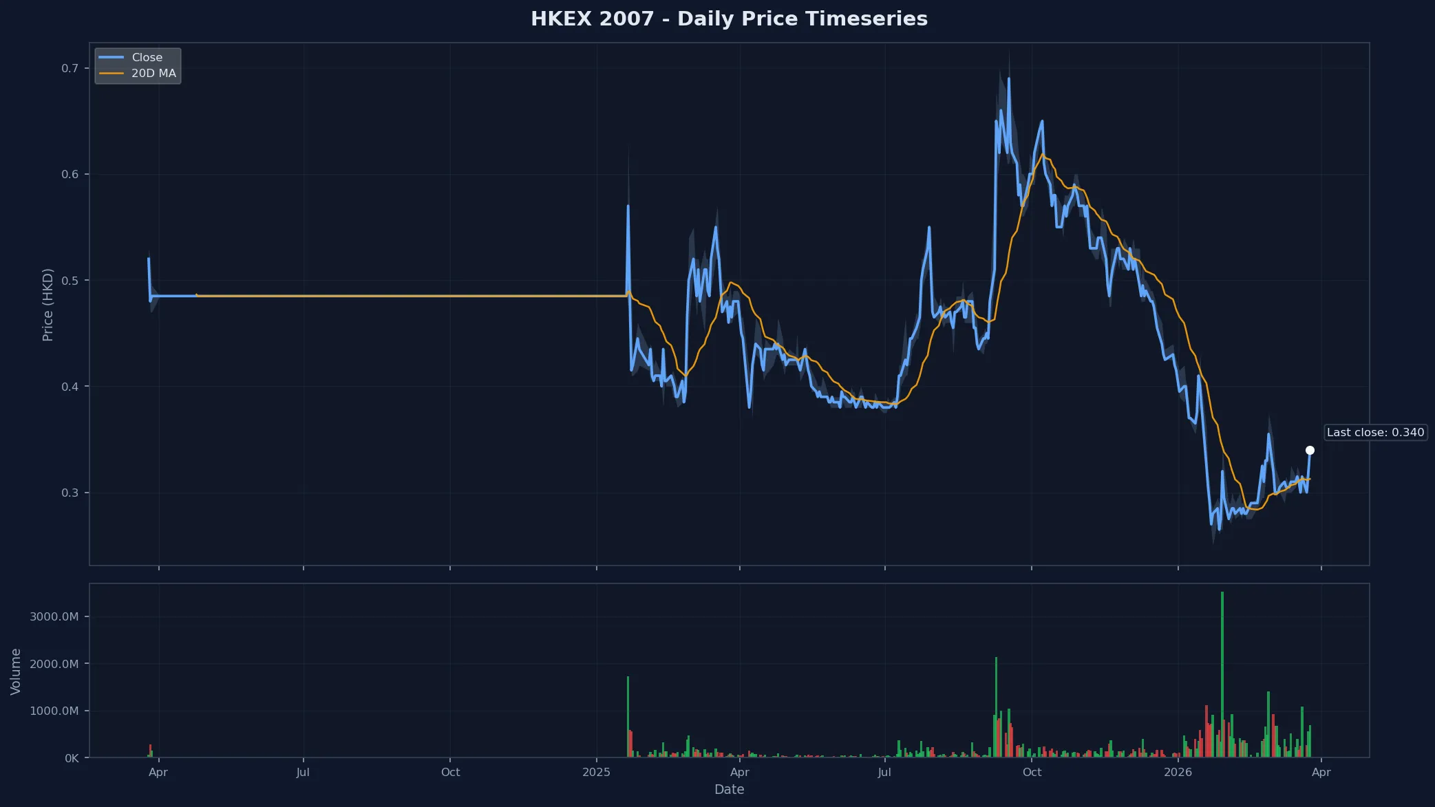 HKEX 2007 Price Chart