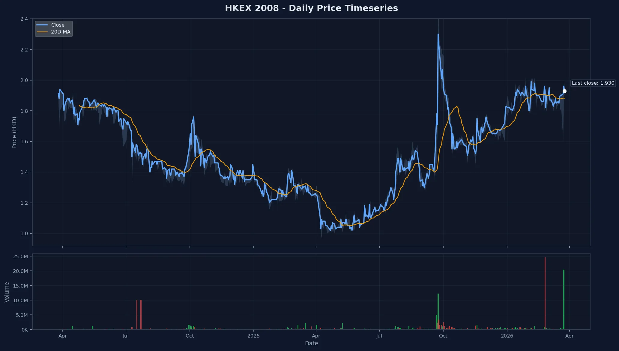 HKEX 2008 Price Chart