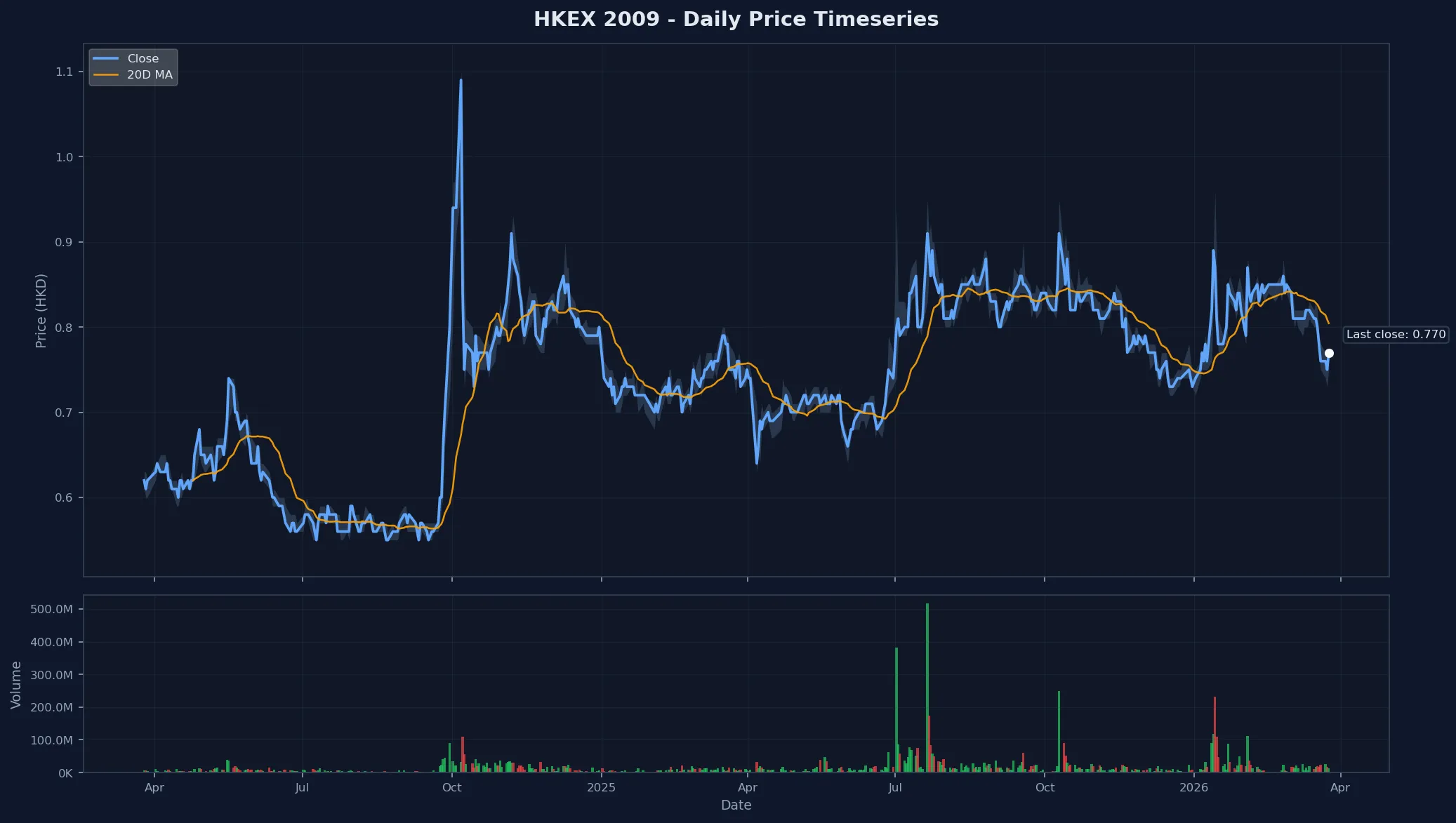 HKEX 2009 Price Chart