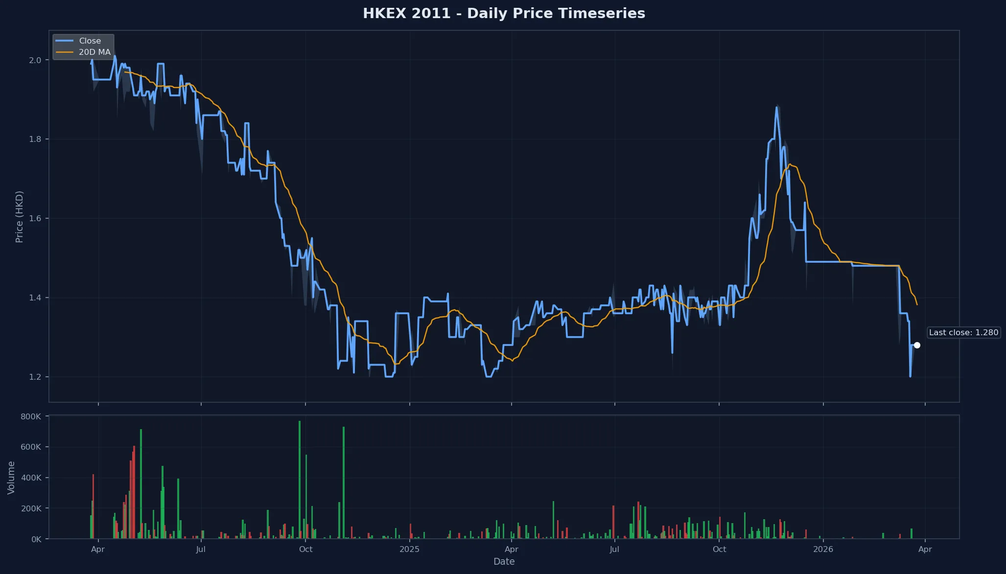 HKEX 2011 Price Chart
