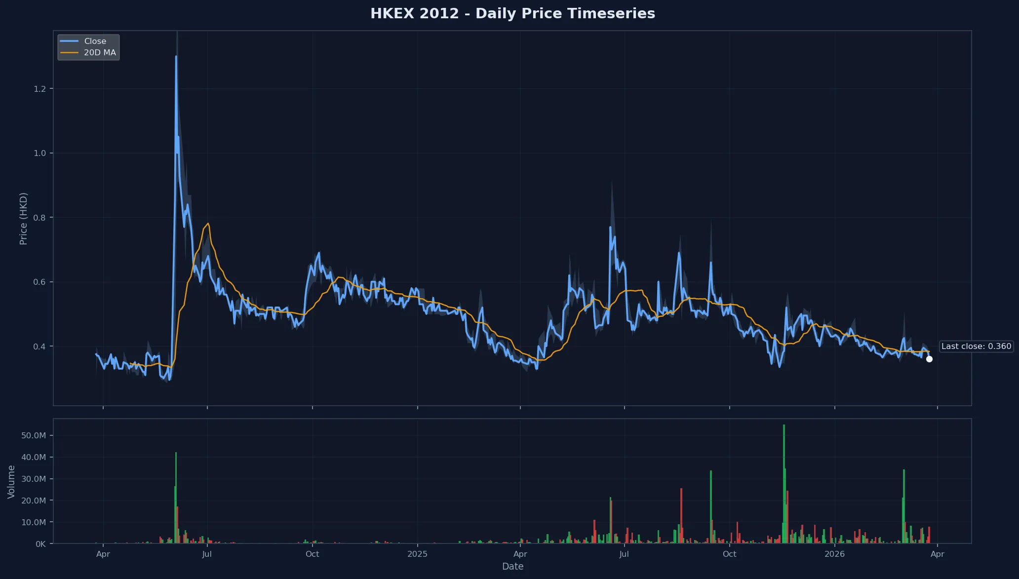 HKEX 2012 Price Chart