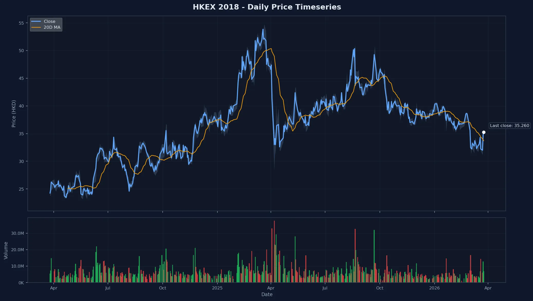HKEX 2018 Price Chart