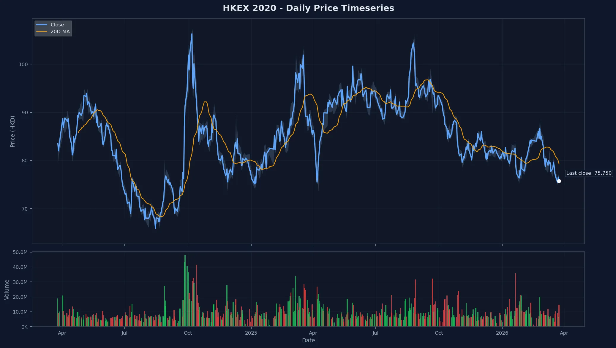 HKEX 2020 Price Chart