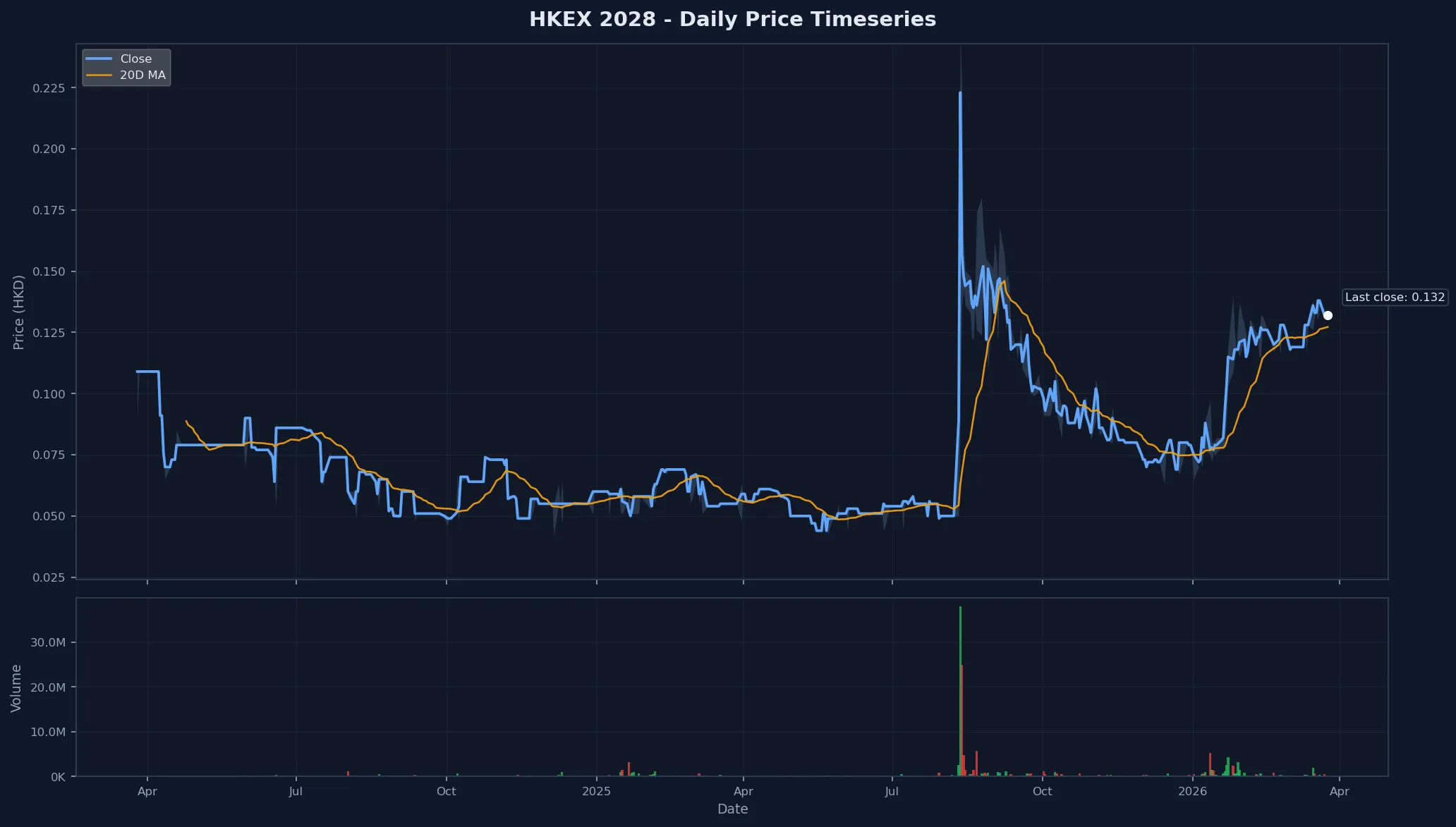 HKEX 2028 Price Chart