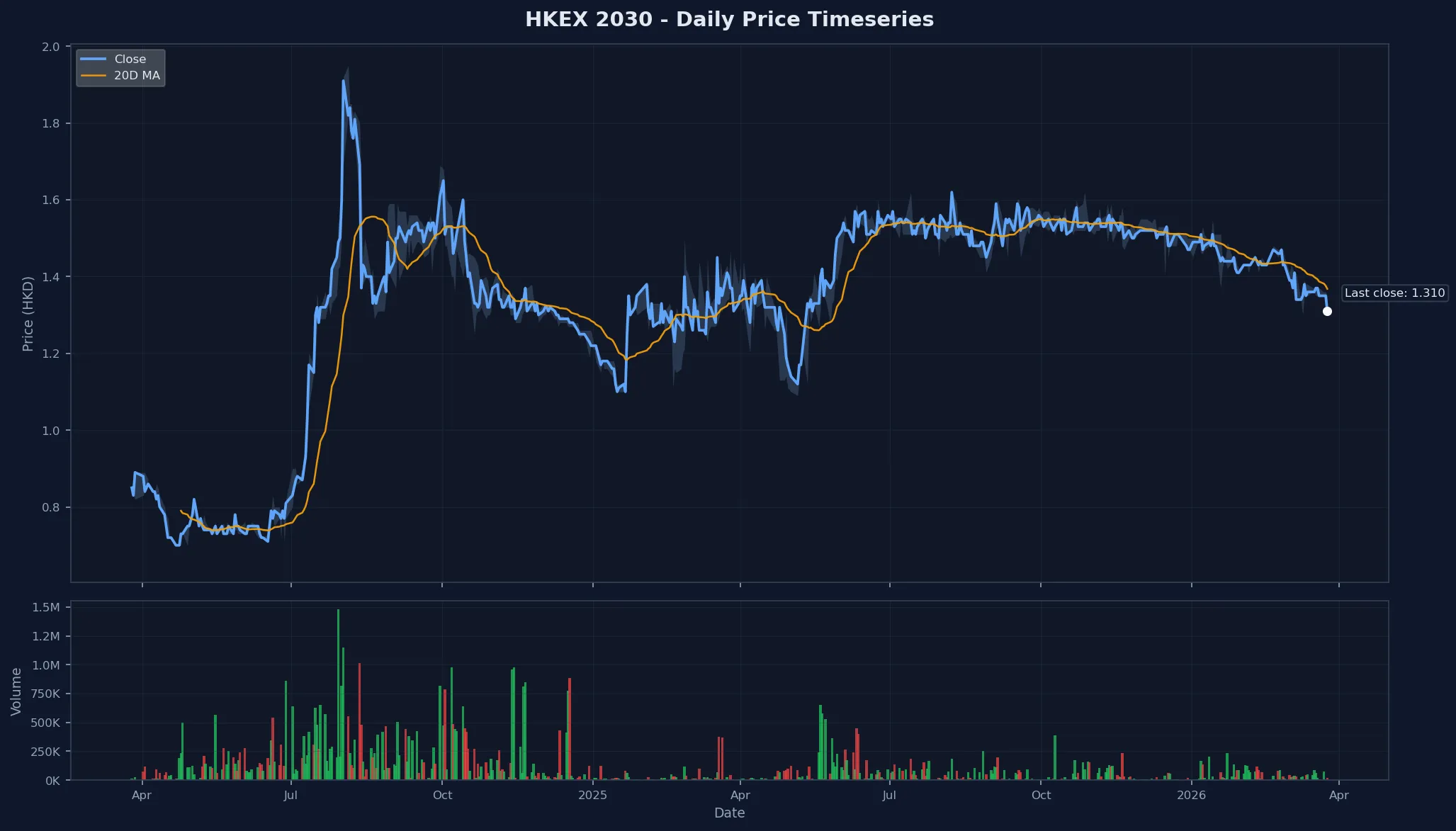 HKEX 2030 Price Chart