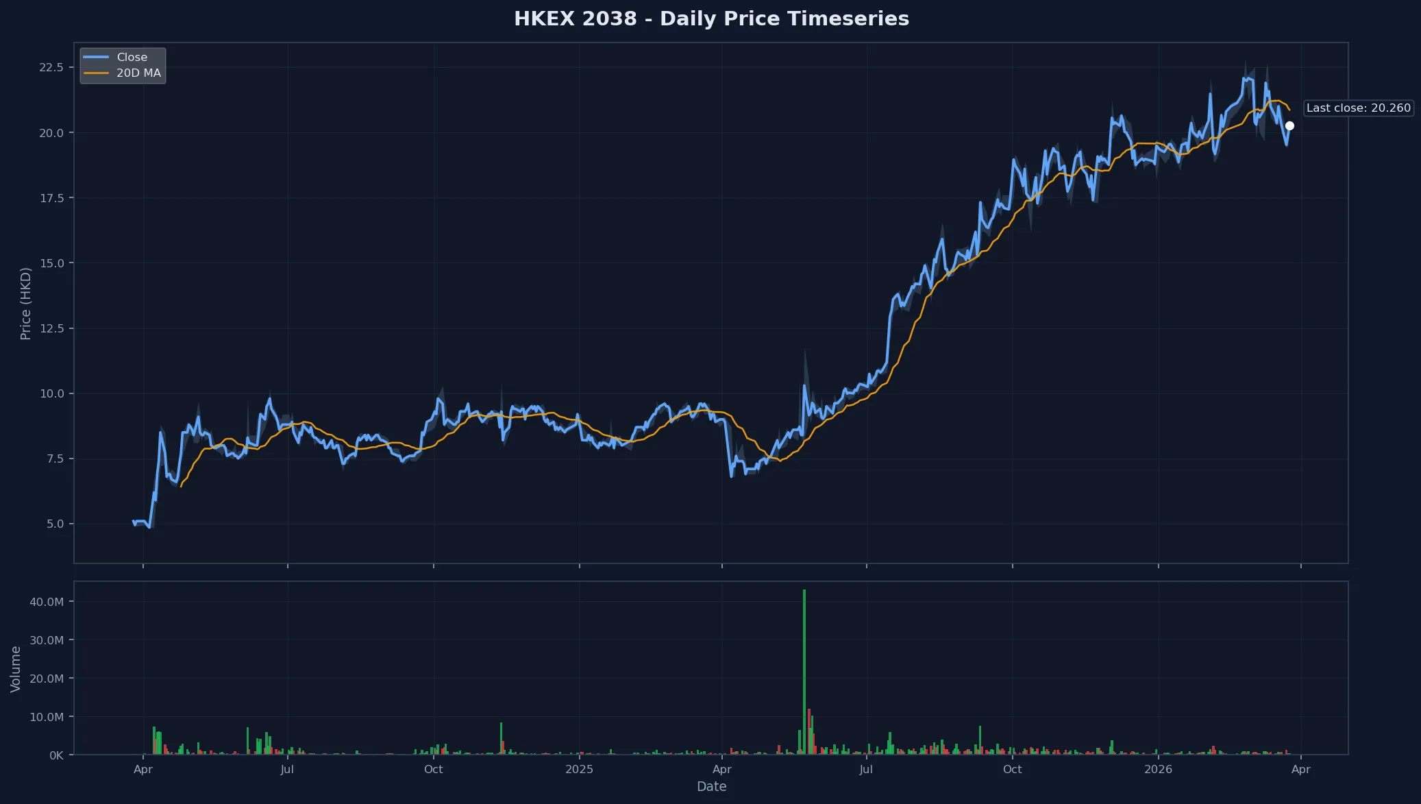 HKEX 2038 Price Chart