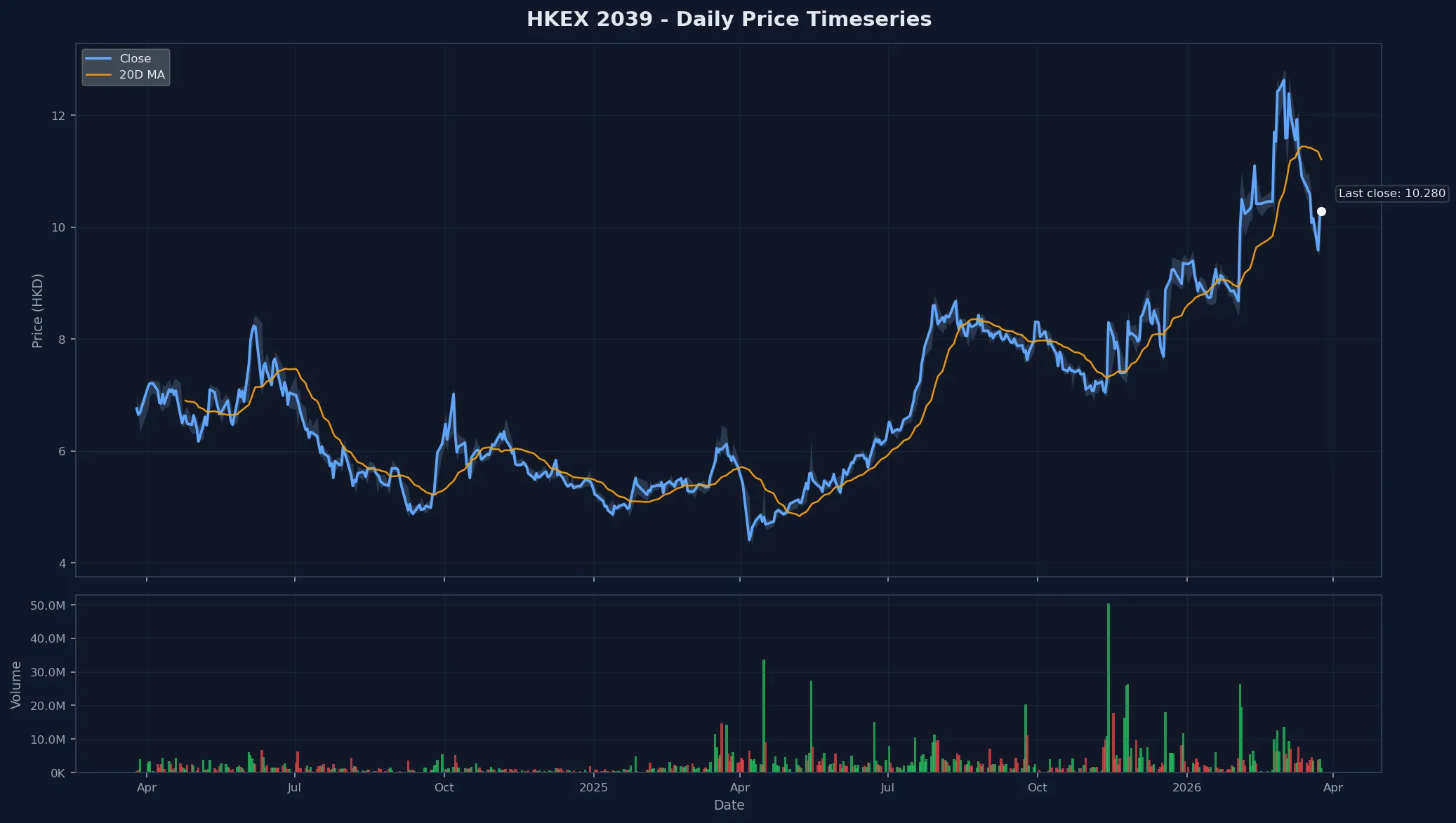 HKEX 2039 Price Chart