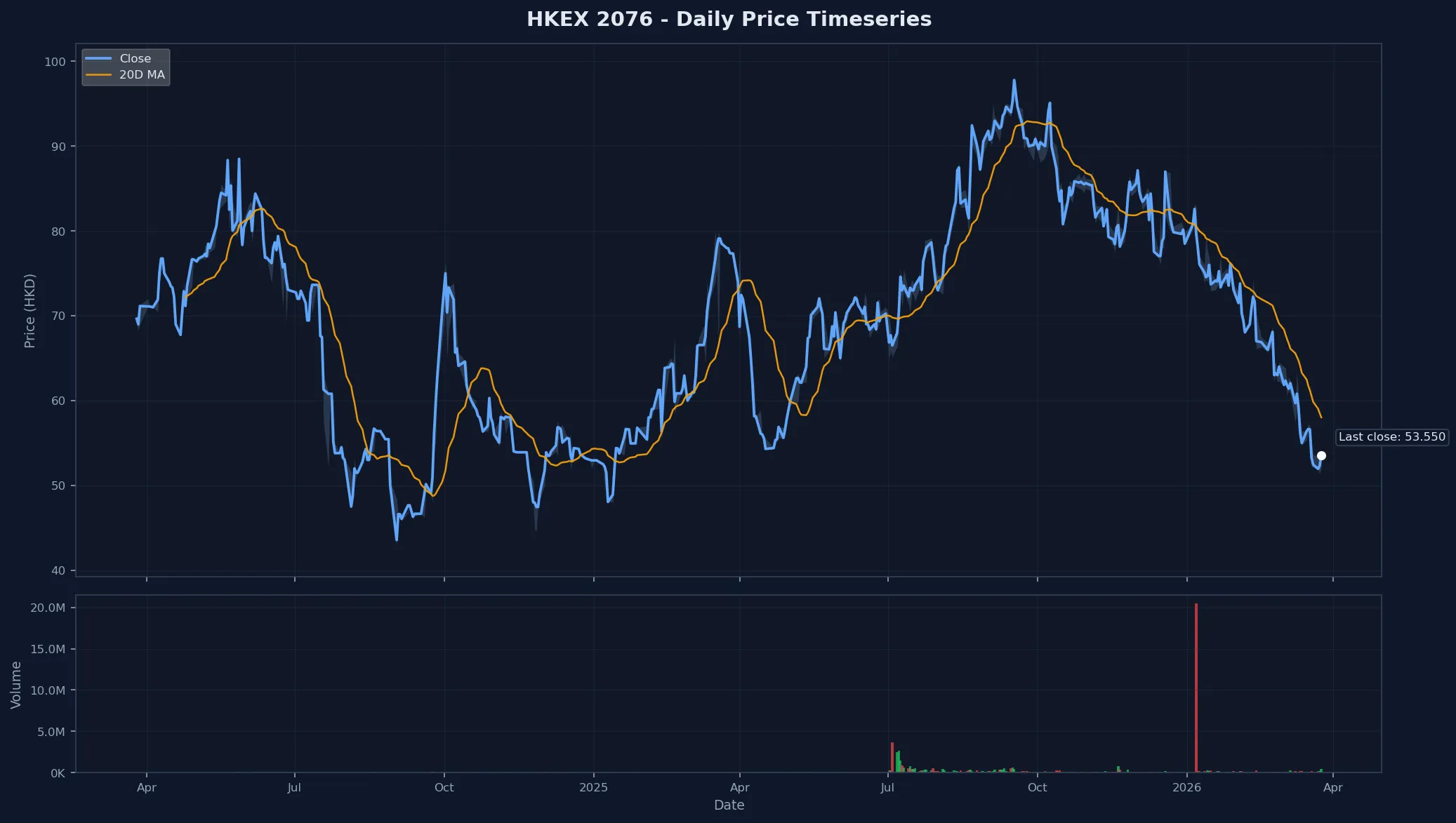 HKEX 2076 Price Chart