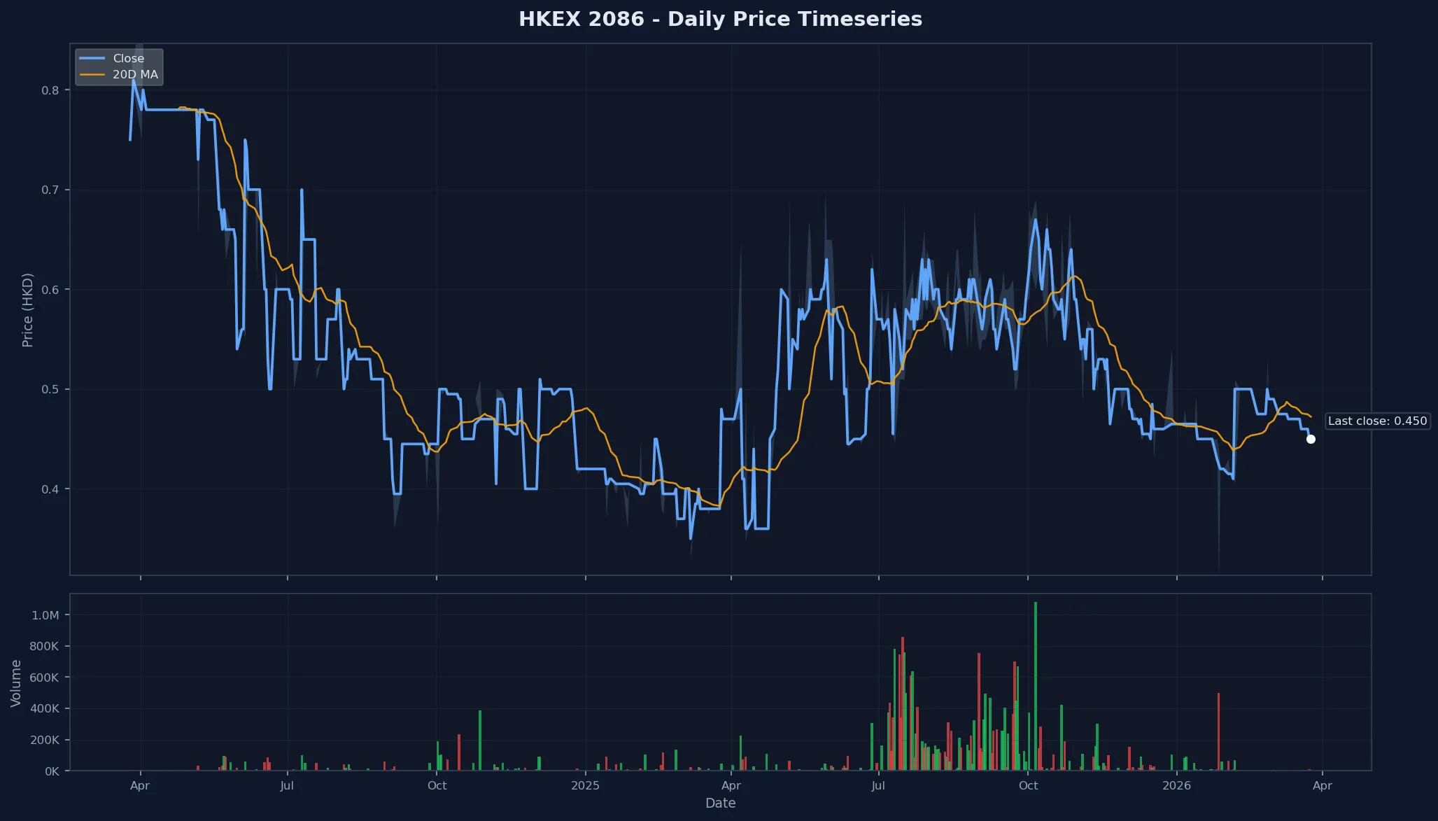 HKEX 2086 Price Chart