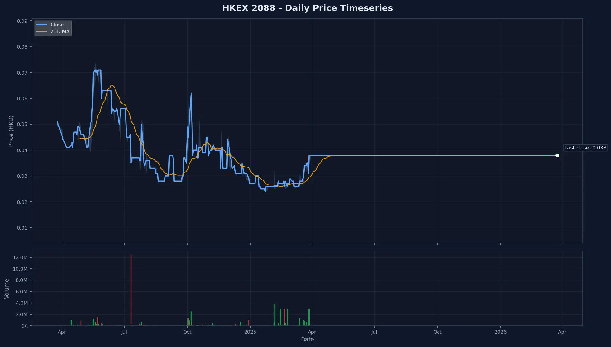 HKEX 2088 Price Chart