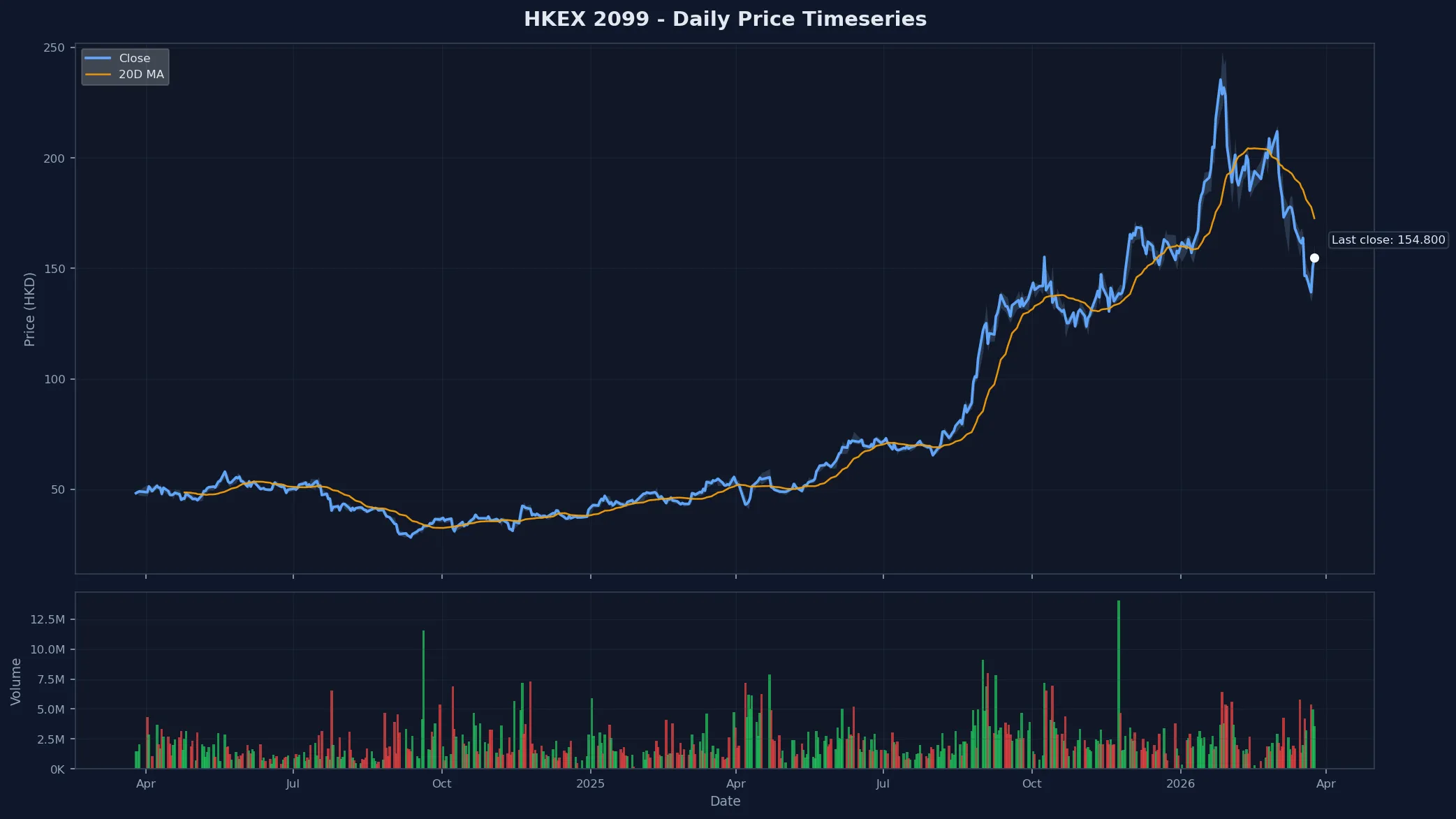 HKEX 2099 Price Chart