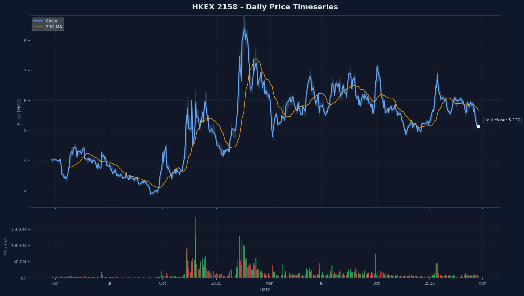 HKEX 2158 Price Chart