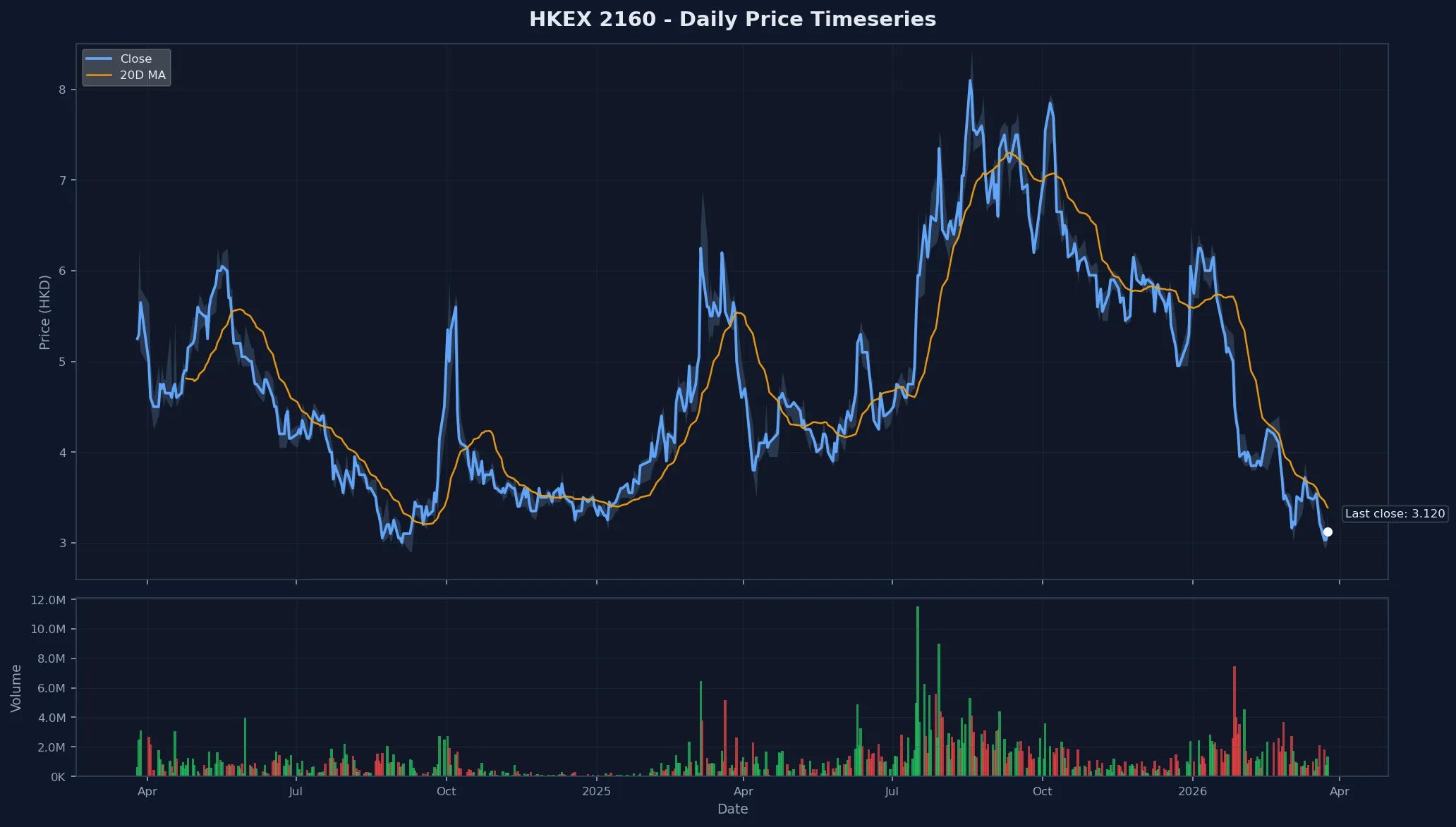HKEX 2160 Price Chart