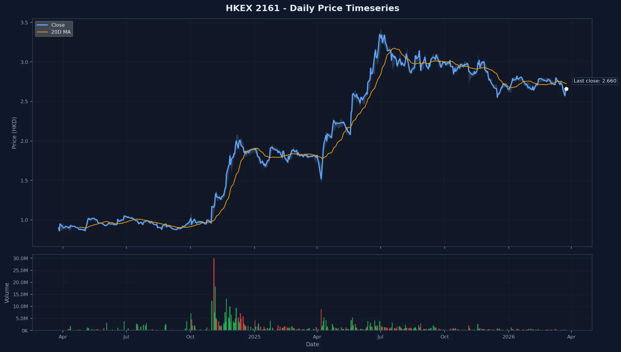 HKEX 2161 Price Chart
