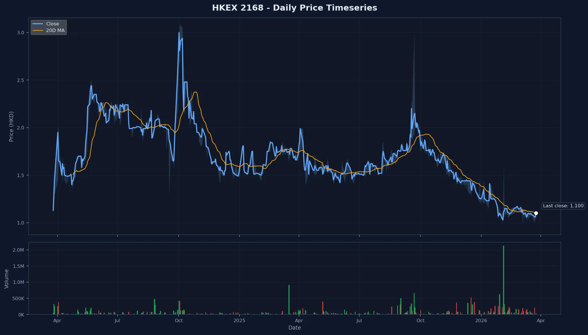 HKEX 2168 Price Chart