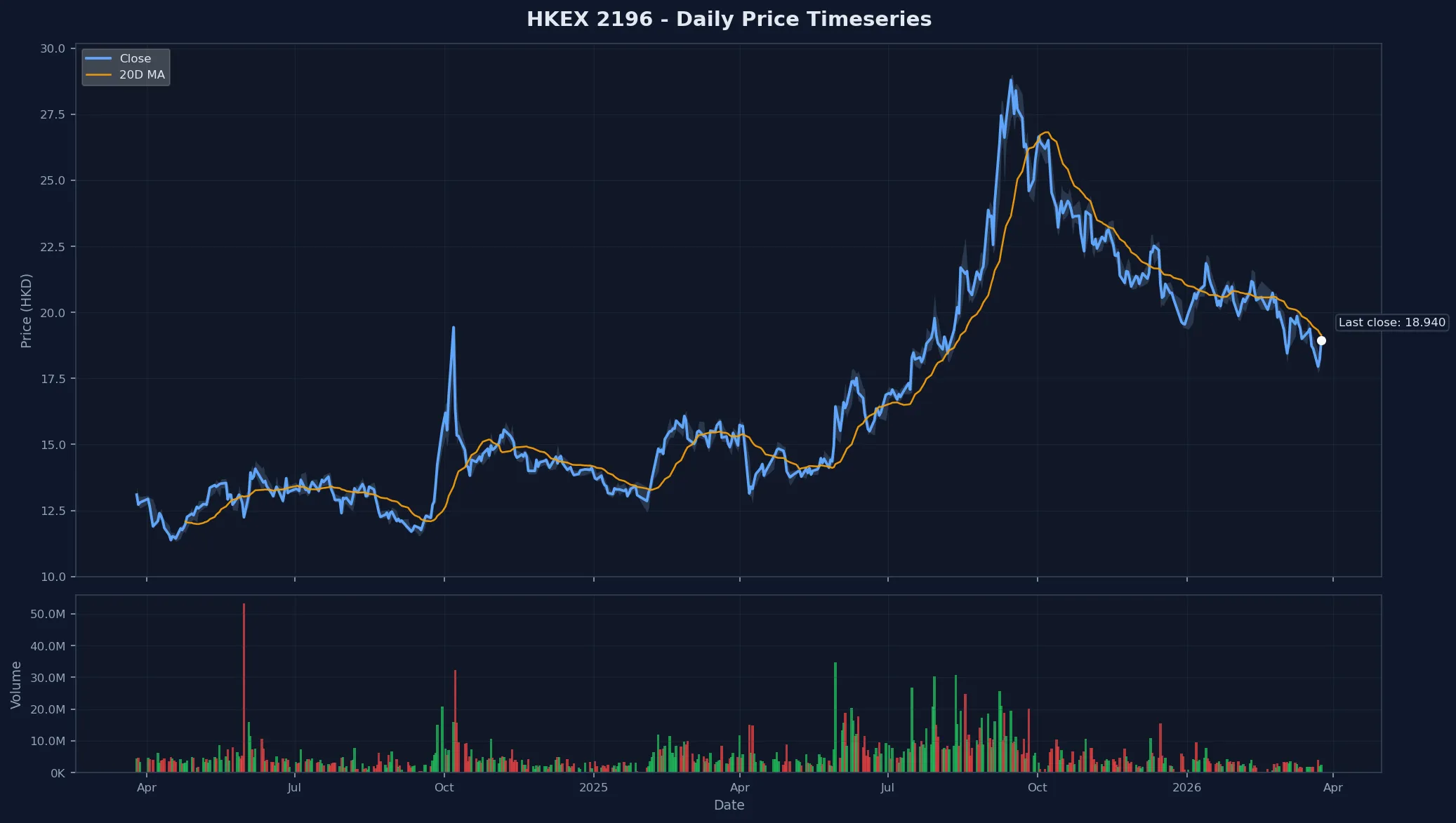 HKEX 2196 Price Chart
