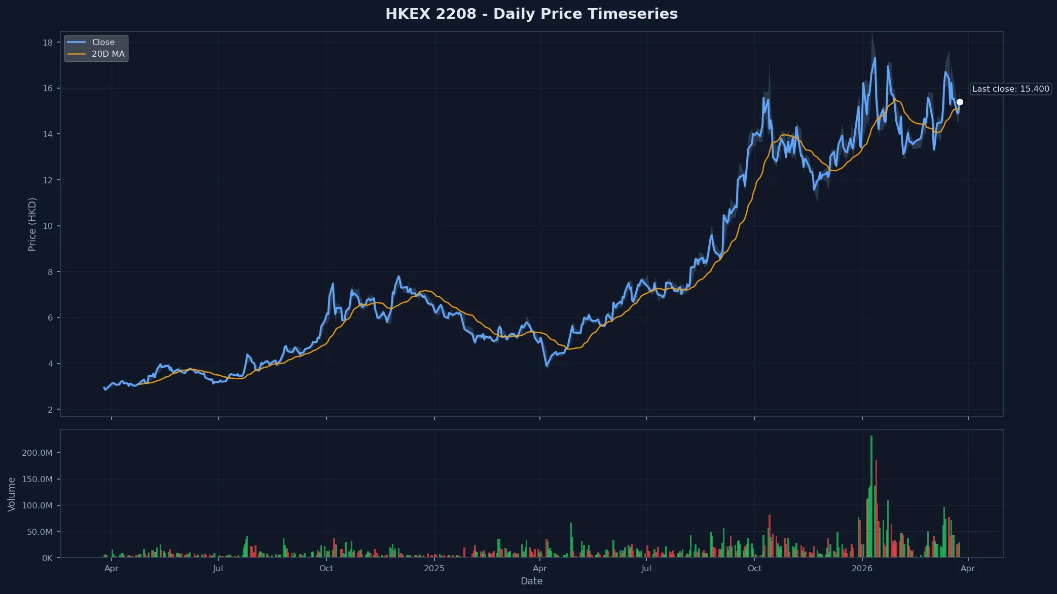 HKEX 2208 Price Chart